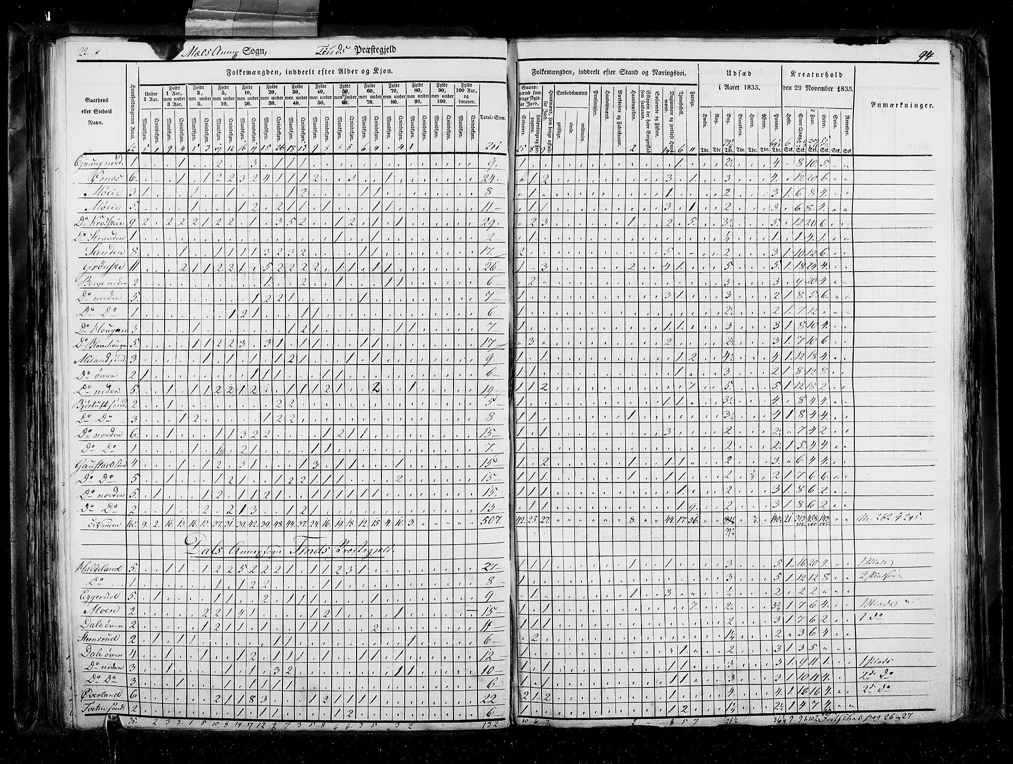 RA, Census 1835, vol. 5: Bratsberg amt og Nedenes og Råbyggelaget amt, 1835, p. 94