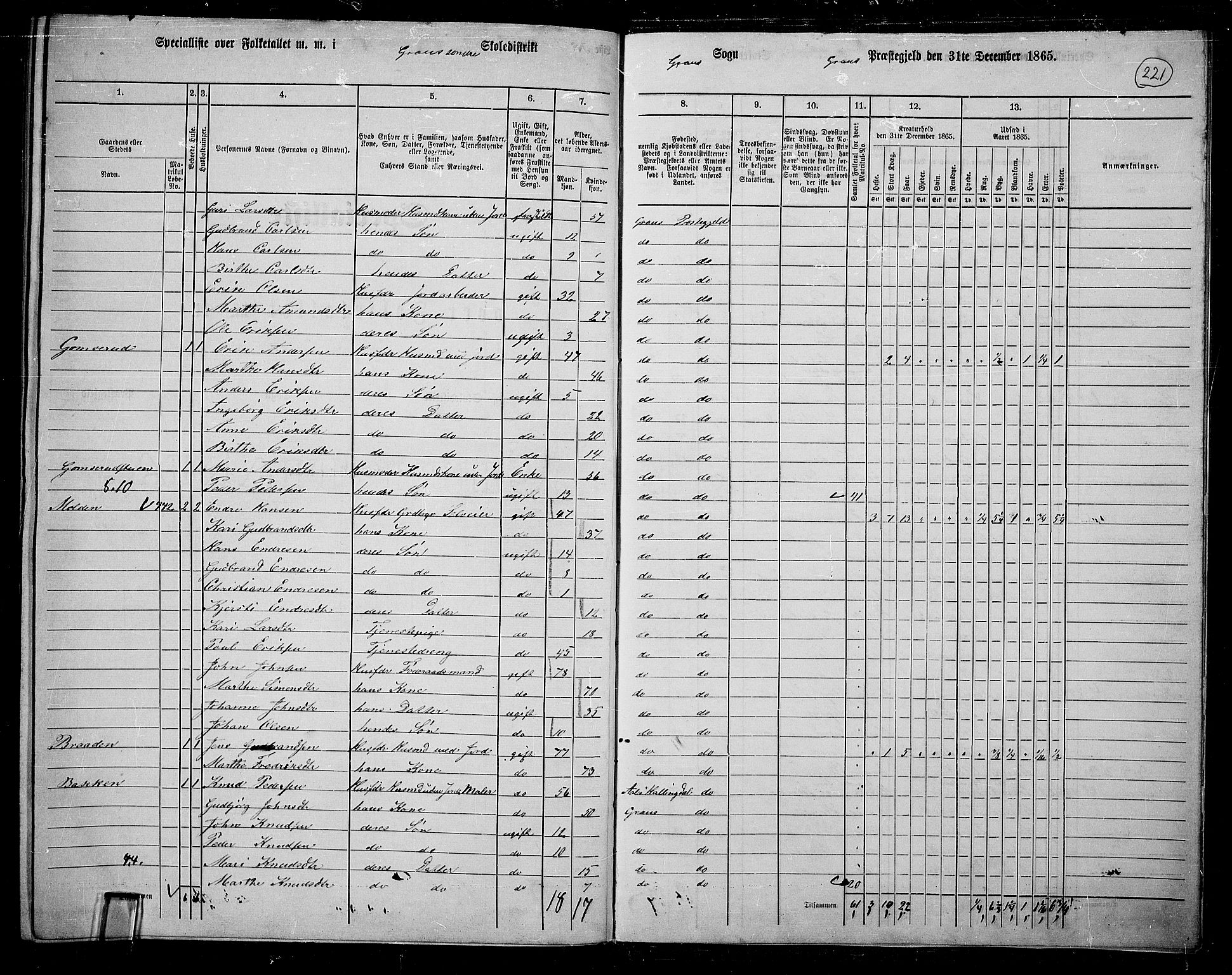 RA, 1865 census for Gran, 1865, p. 395