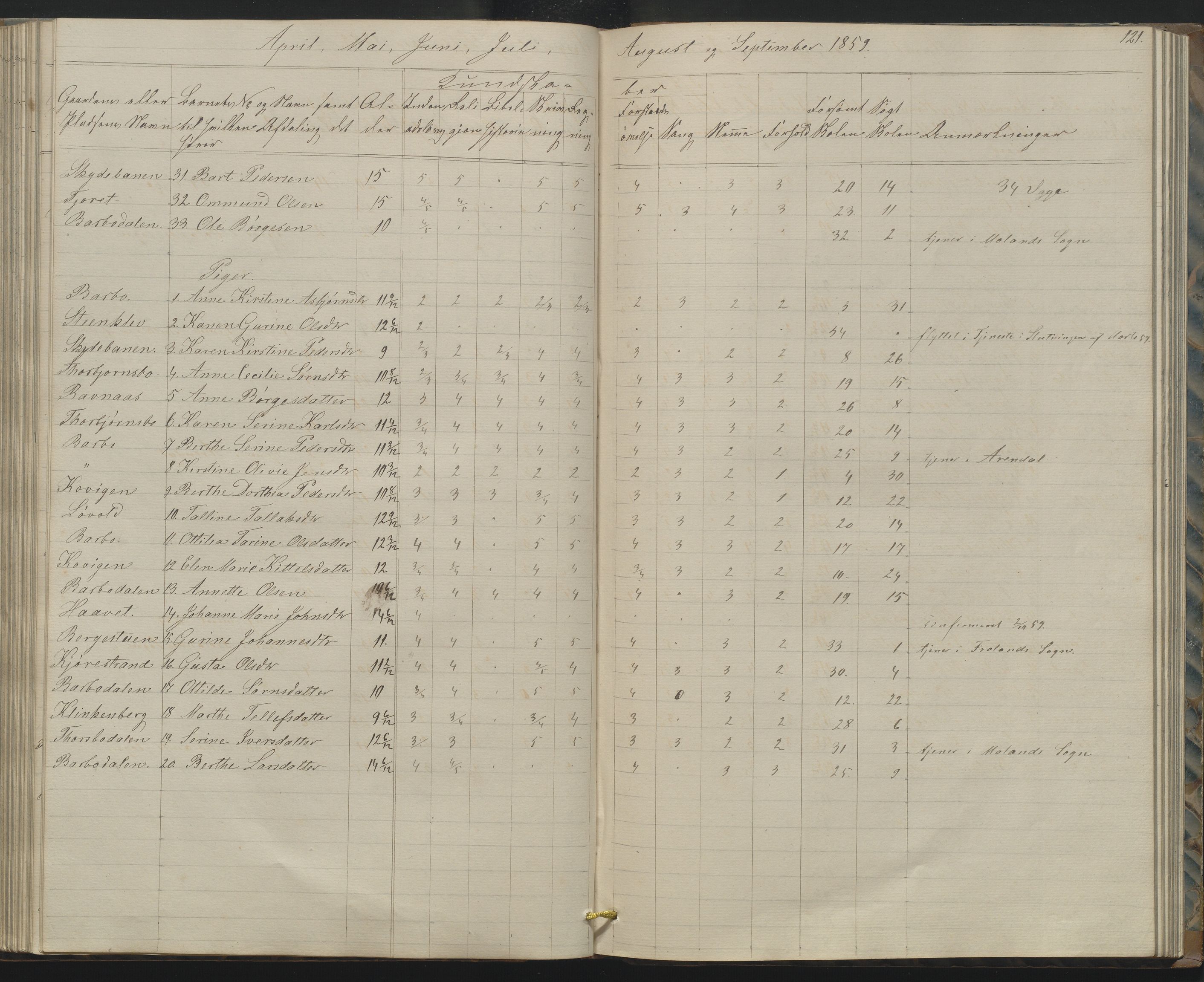 Arendal kommune, Katalog I, AAKS/KA0906-PK-I/07/L0158: Skoleprotokoll for "Barboe faste skole", 1851-1862, p. 121