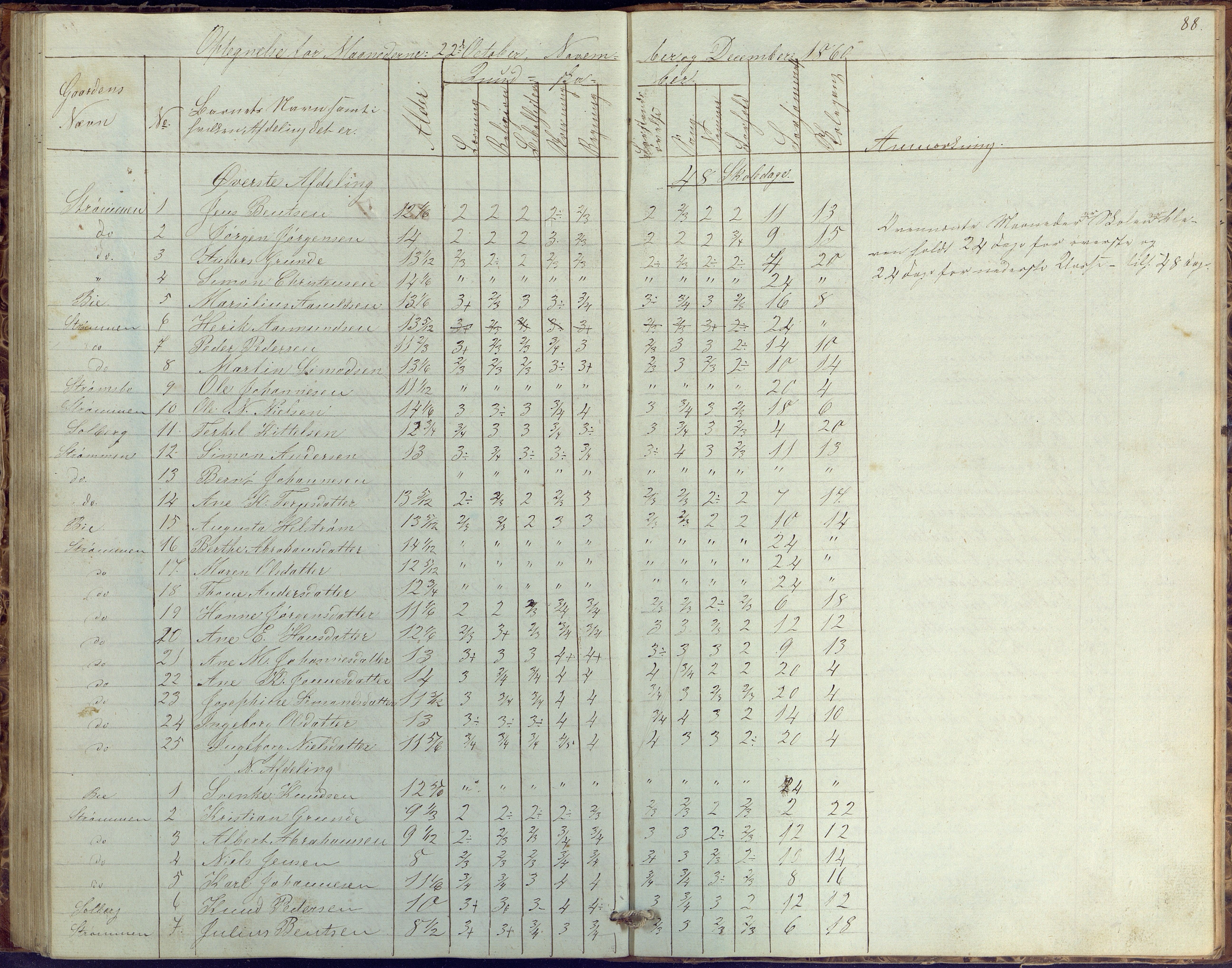 Øyestad kommune frem til 1979, AAKS/KA0920-PK/06/06G/L0001: Skolejournal, 1847-1861, p. 88