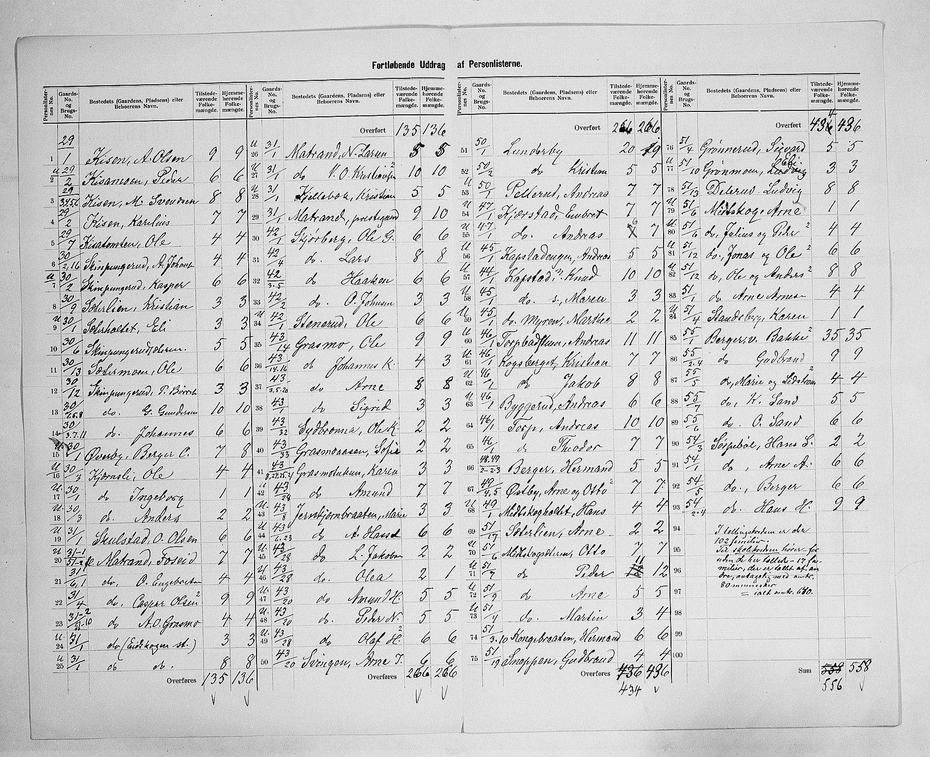 SAH, 1900 census for Eidskog, 1900, p. 34