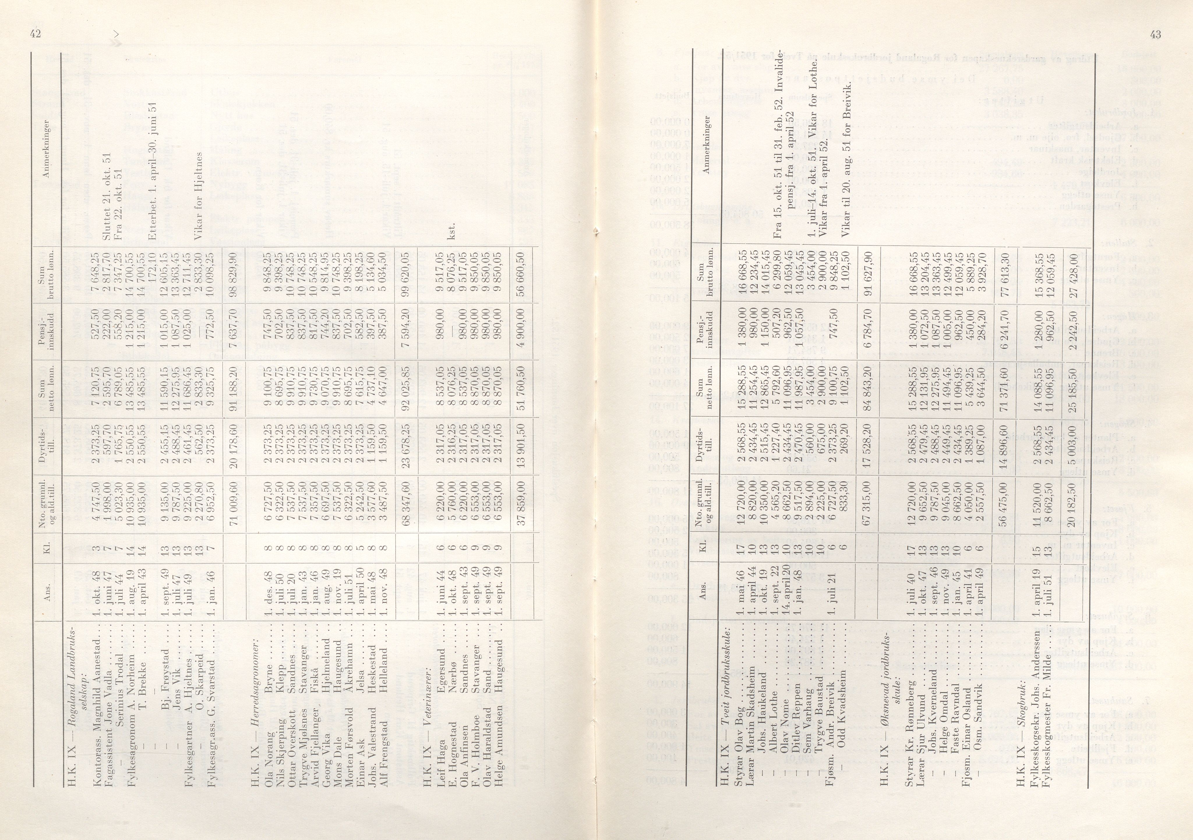 Rogaland fylkeskommune - Fylkesrådmannen , IKAR/A-900/A/Aa/Aaa/L0072: Møtebok , 1953, p. 42-43