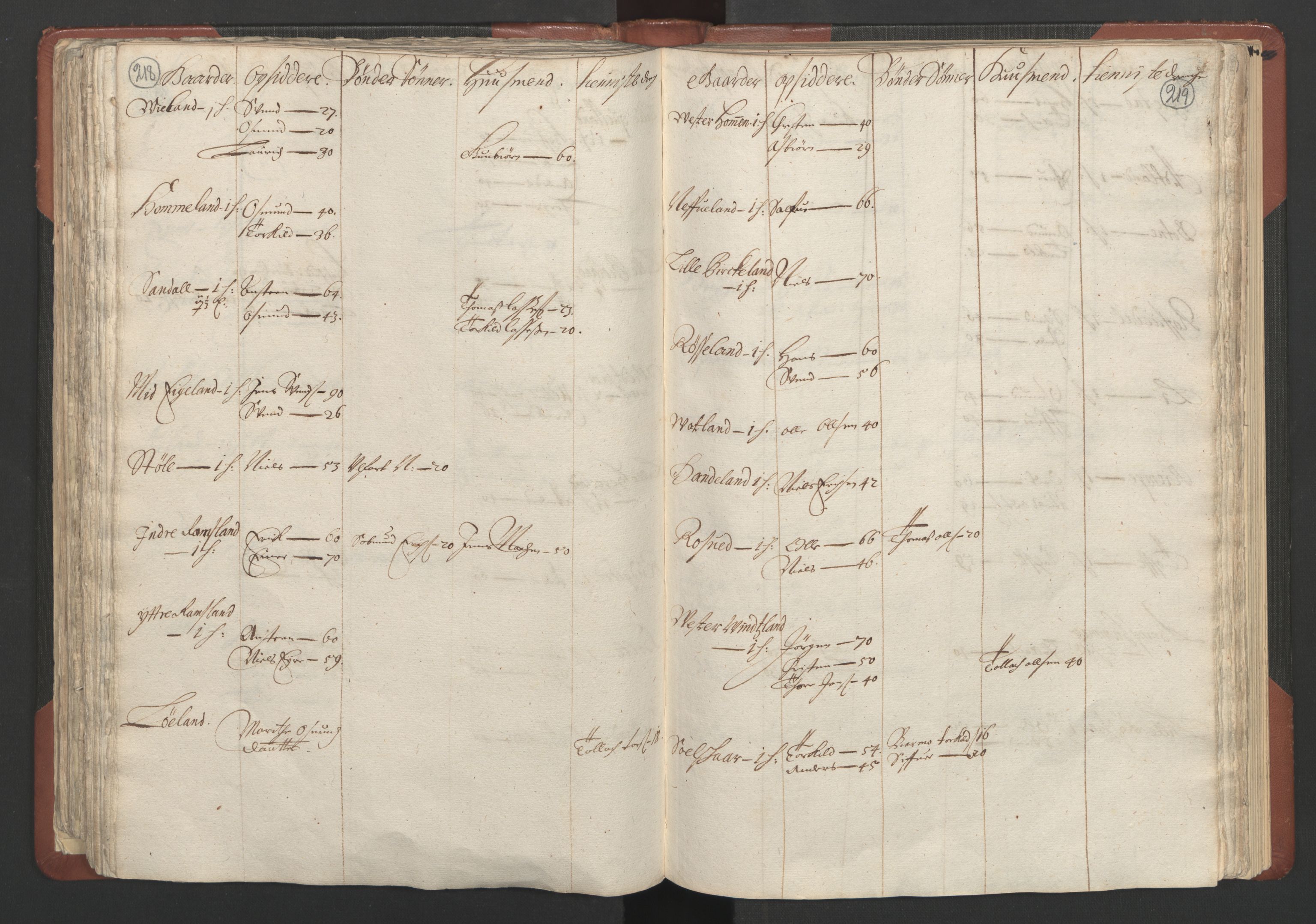RA, Bailiff's Census 1664-1666, no. 10: Lista len, 1664, p. 218-219