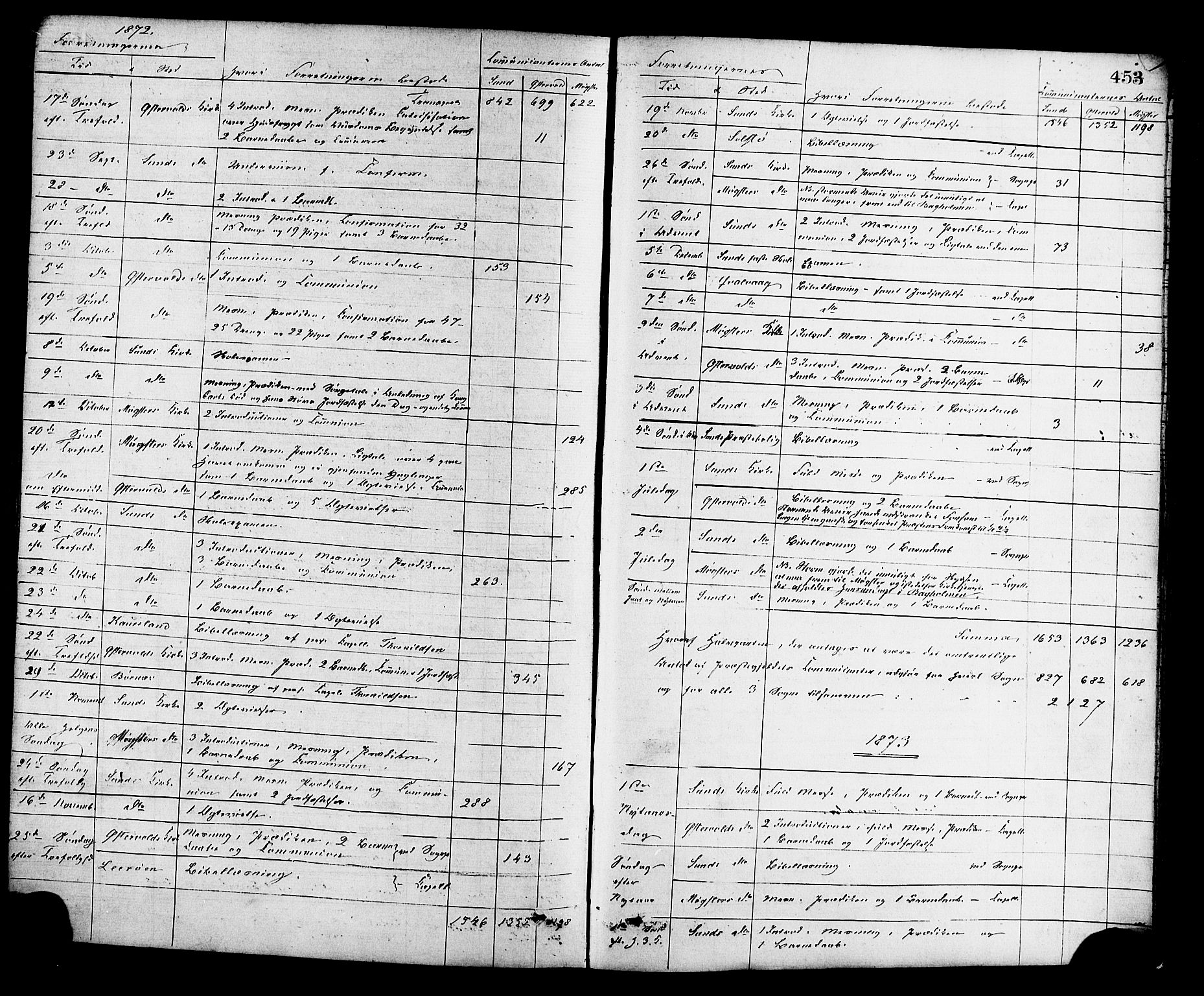 Sund sokneprestembete, SAB/A-99930: Parish register (official) no. A 15, 1867-1881, p. 453