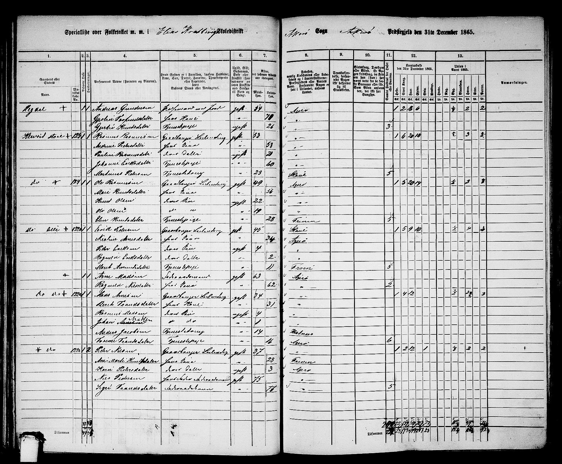 RA, 1865 census for Aukra, 1865, p. 51