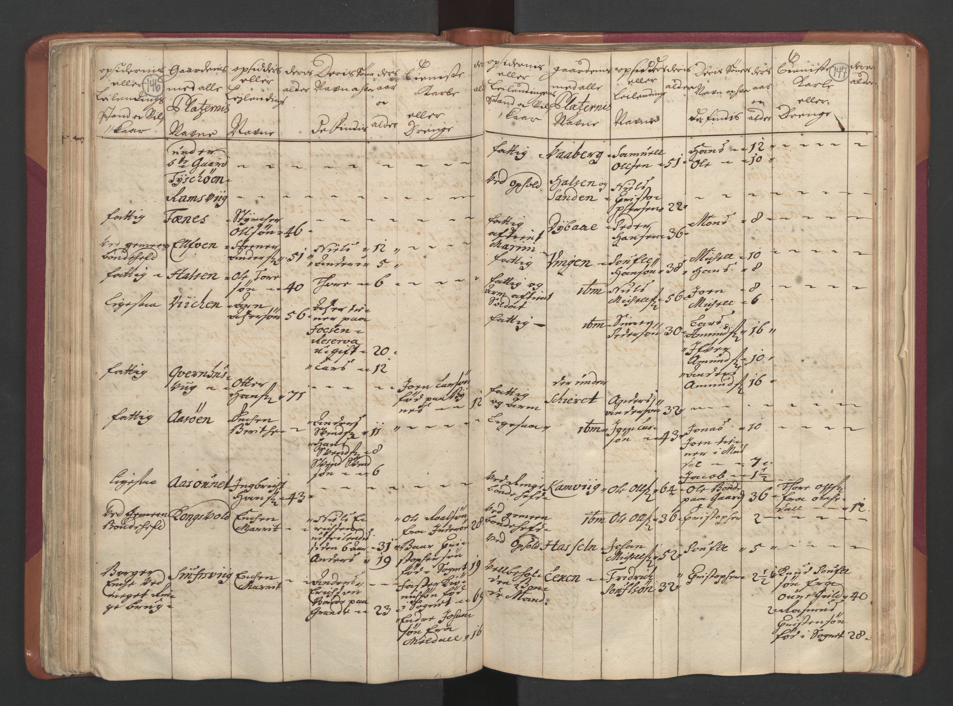 RA, Census (manntall) 1701, no. 12: Fosen fogderi, 1701, p. 146-147