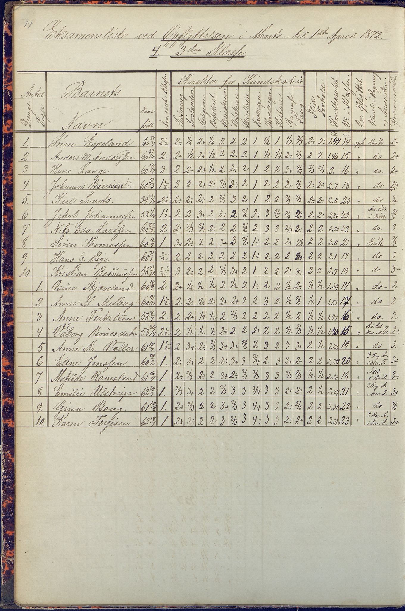 Arendal kommune, Katalog I, AAKS/KA0906-PK-I/07/L0090: Eksamensprotokoll, 1871-1888, p. 14