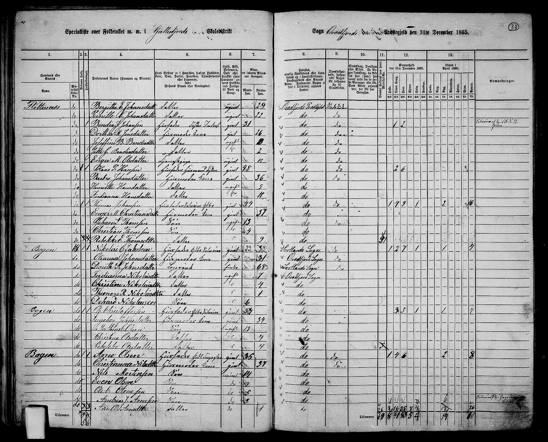 RA, 1865 census for Kvæfjord, 1865, p. 29