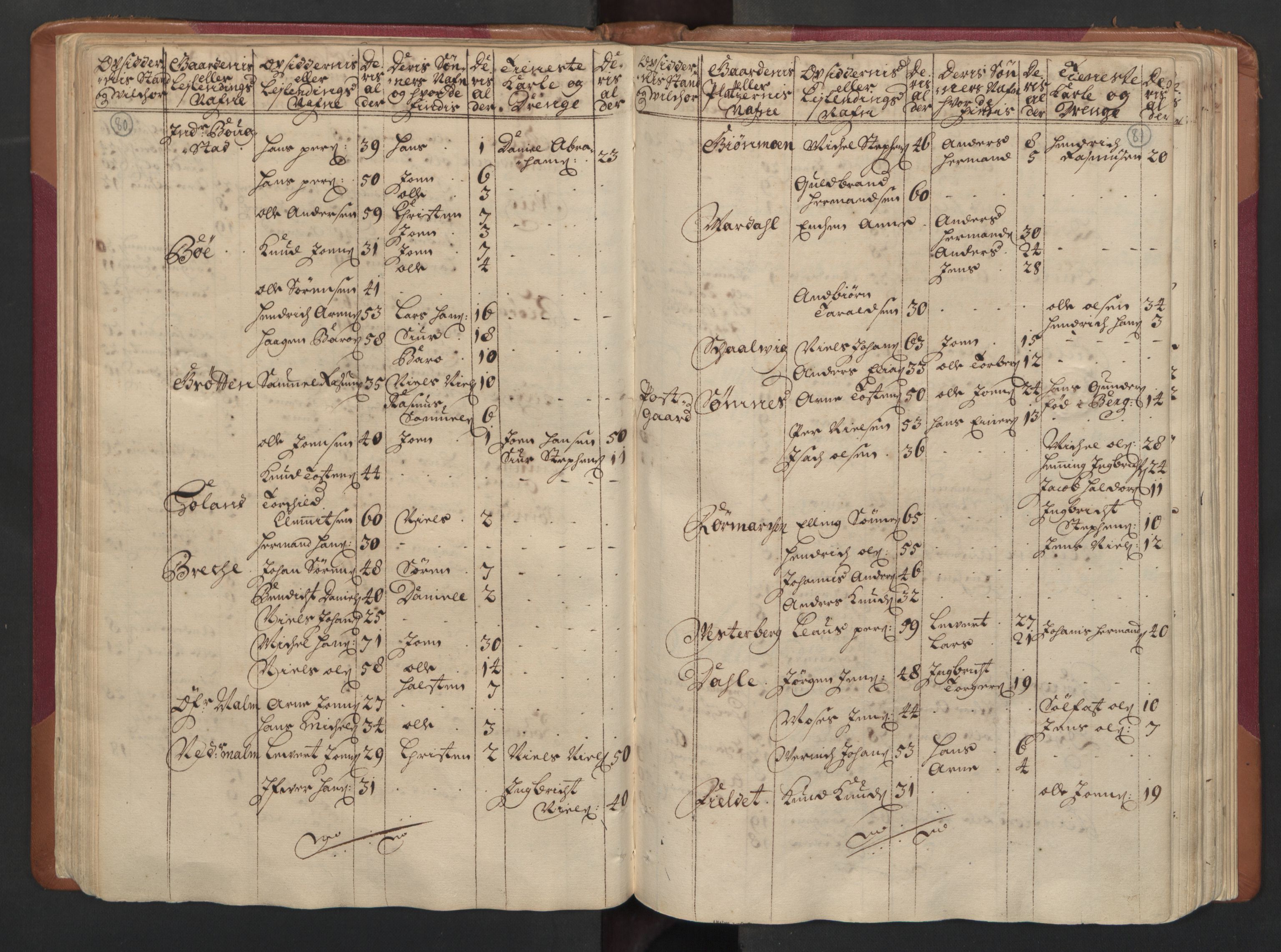 RA, Census (manntall) 1701, no. 16: Helgeland fogderi, 1701, p. 80-81