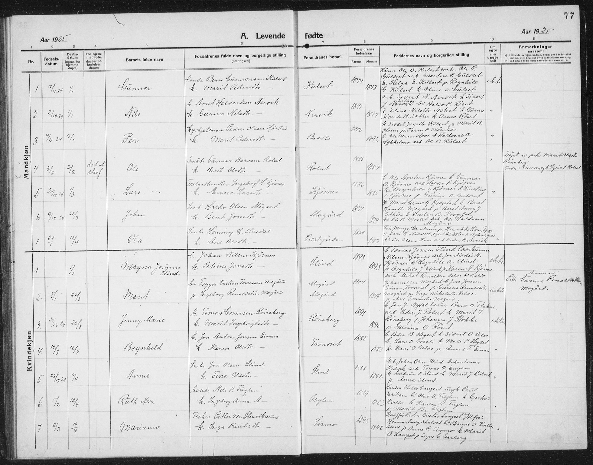 Ministerialprotokoller, klokkerbøker og fødselsregistre - Sør-Trøndelag, SAT/A-1456/695/L1158: Parish register (copy) no. 695C09, 1913-1940, p. 77