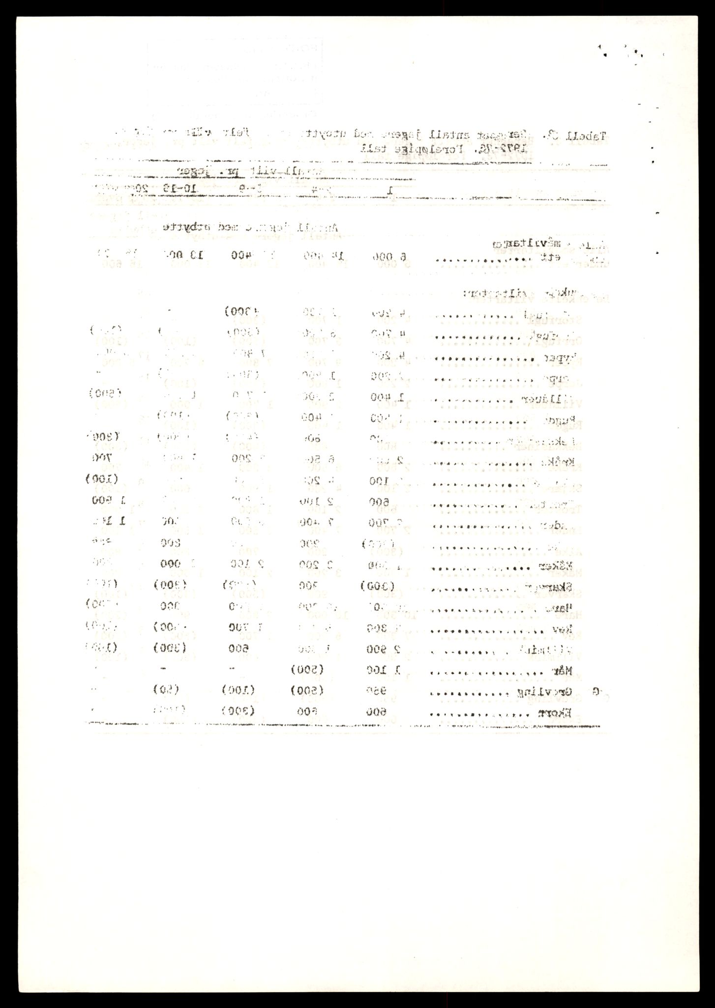 Direktoratet for naturforvaltning, AV/SAT-A-5209/4/D/De/L0102: Oppsyn, oppgaveplikt, 1965-1975, p. 160