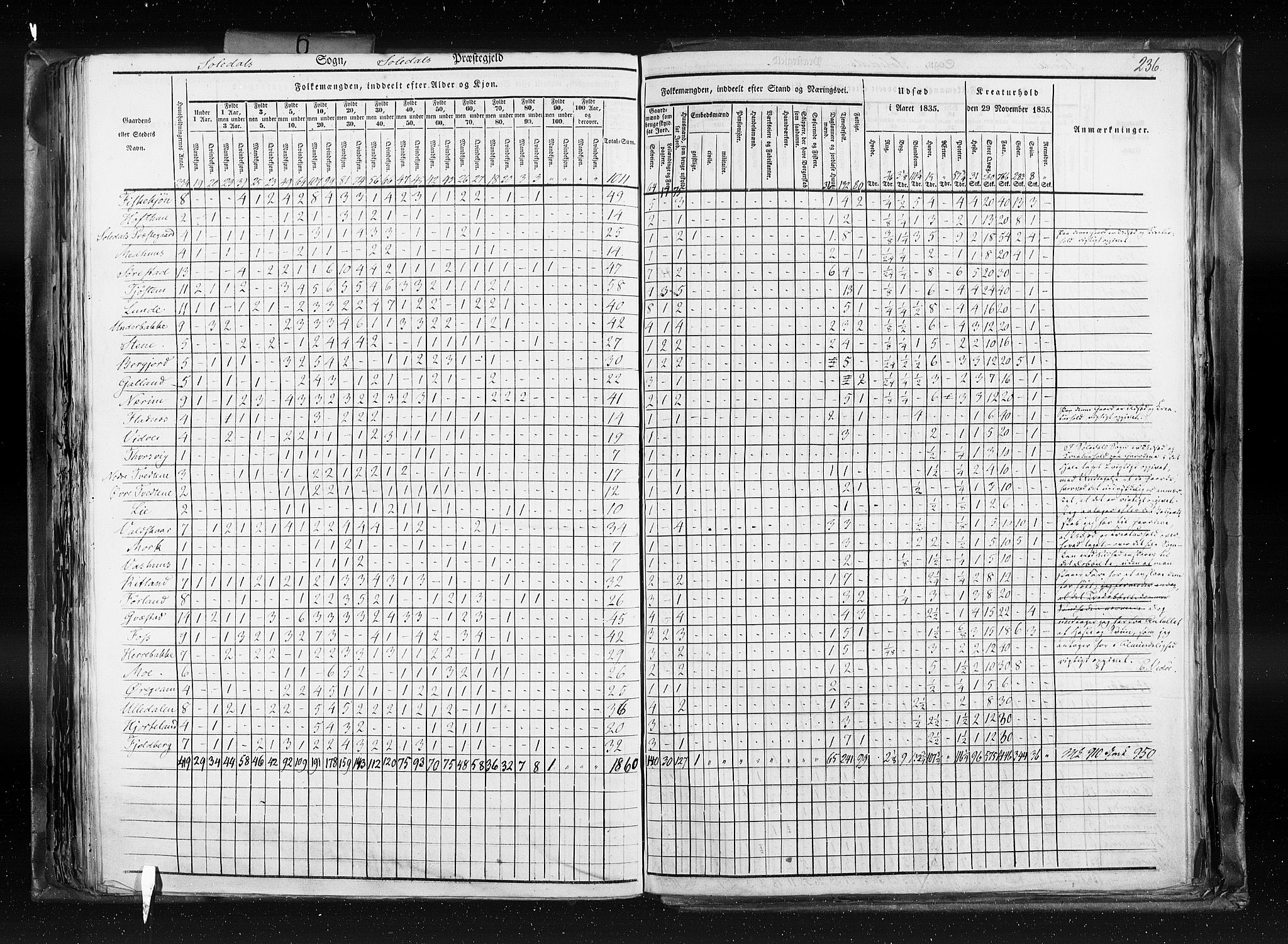 RA, Census 1835, vol. 6: Lister og Mandal amt og Stavanger amt, 1835, p. 236