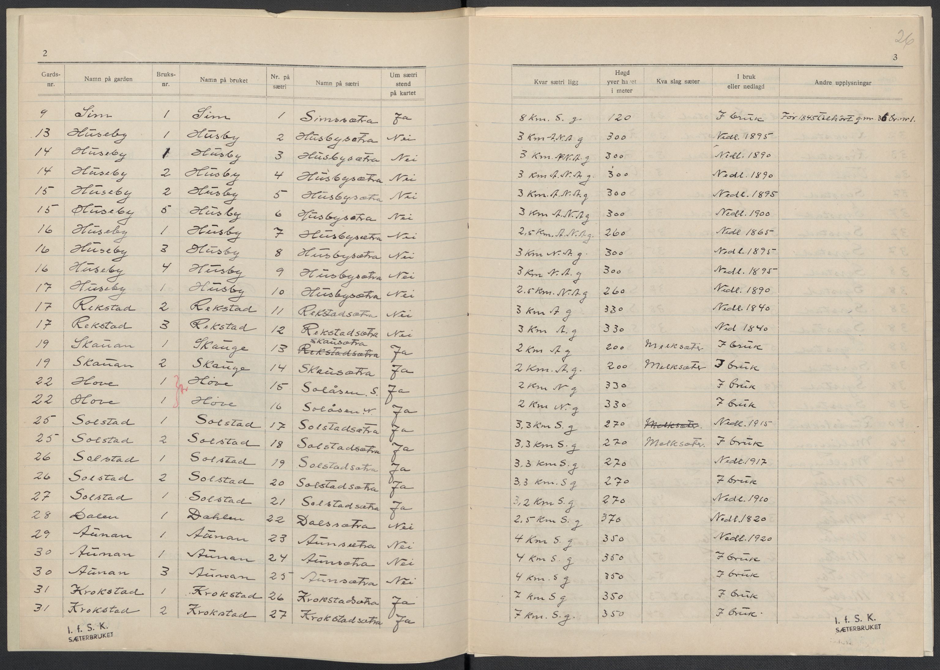 Instituttet for sammenlignende kulturforskning, AV/RA-PA-0424/F/Fc/L0014/0003: Eske B14: / Sør-Trøndelag (perm XLI), 1933-1935, p. 26