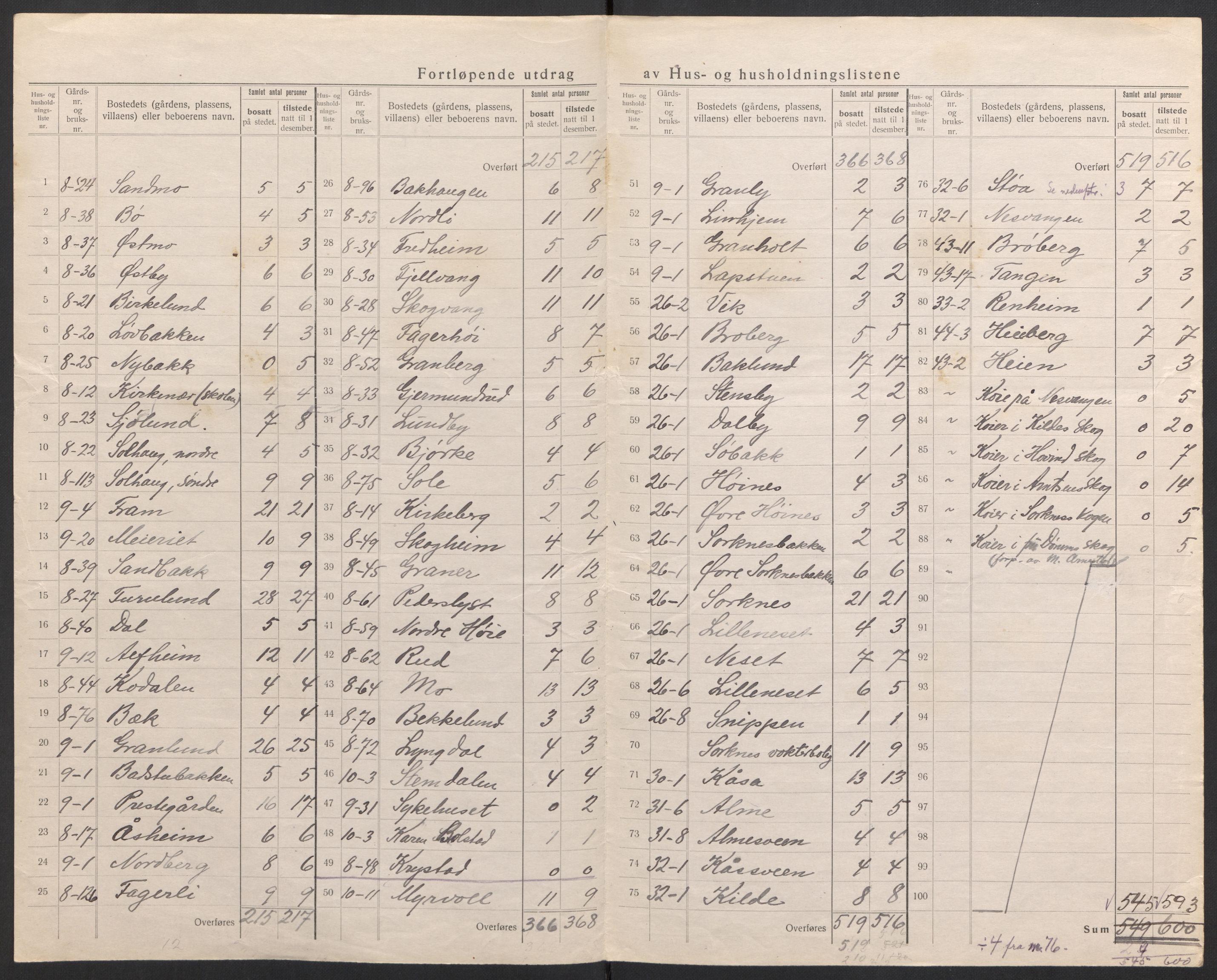 SAH, 1920 census for Åmot, 1920, p. 15