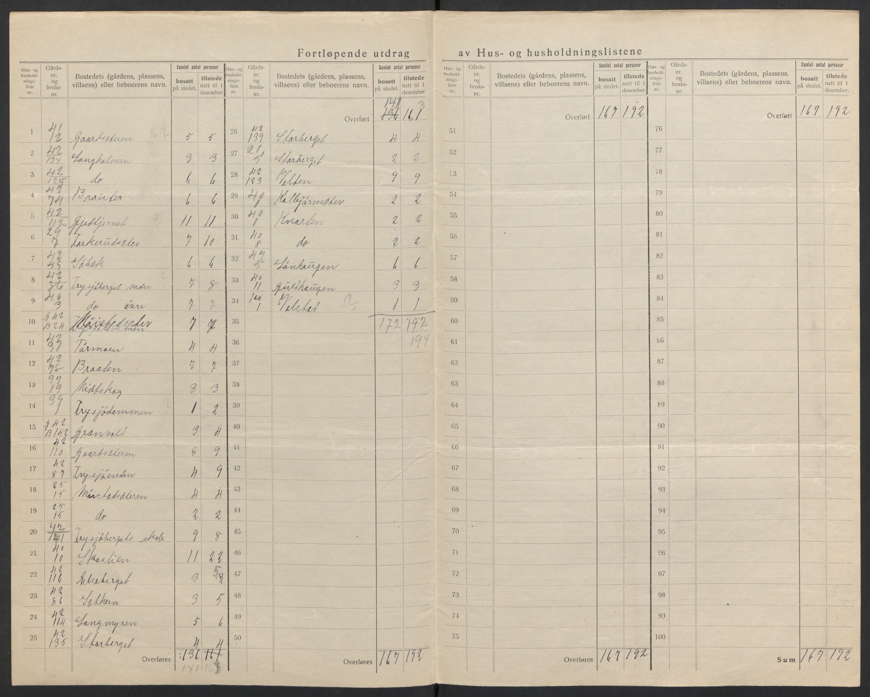 SAH, 1920 census for Grue, 1920, p. 50