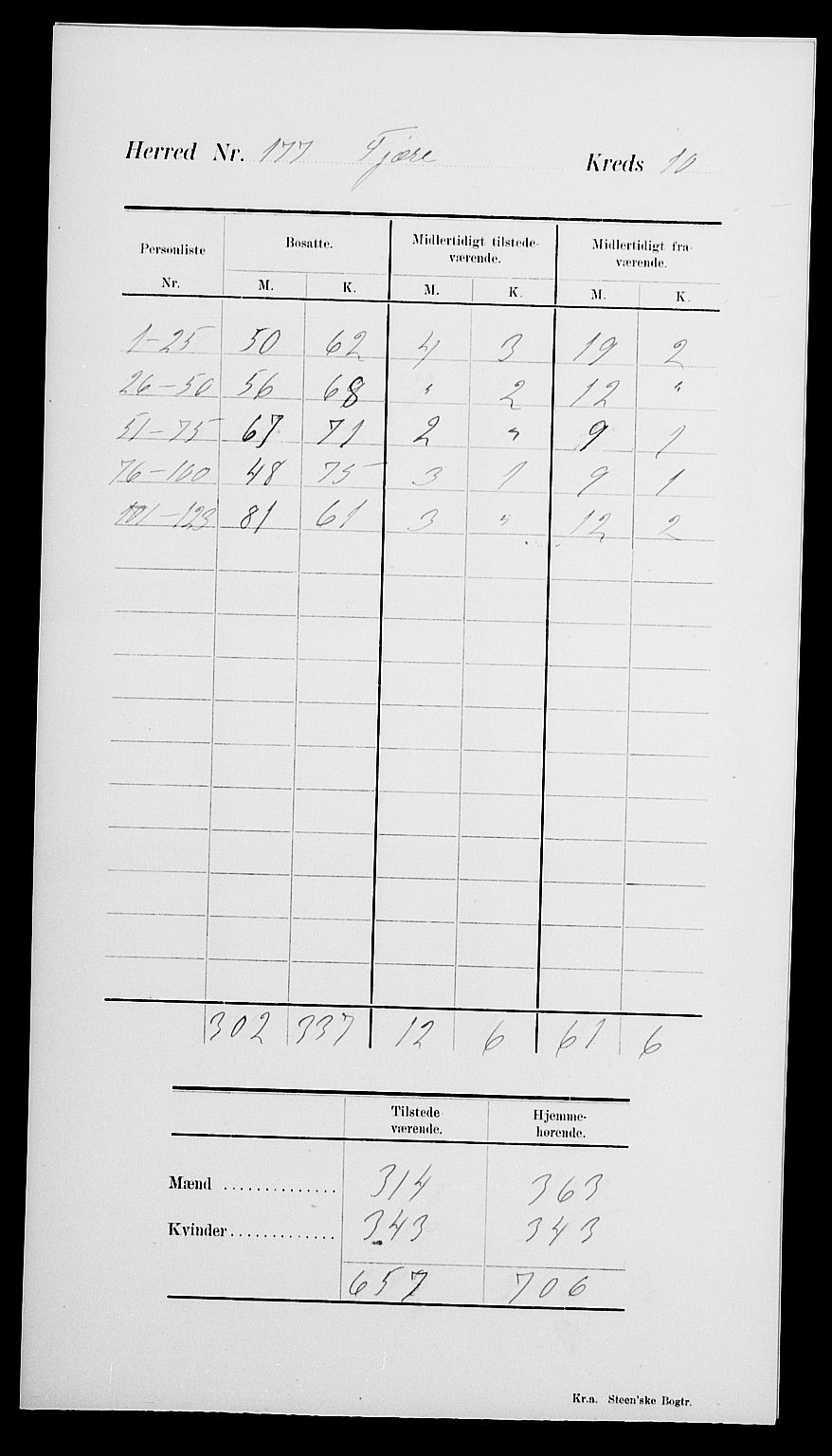 SAK, 1900 census for Fjære, 1900, p. 14