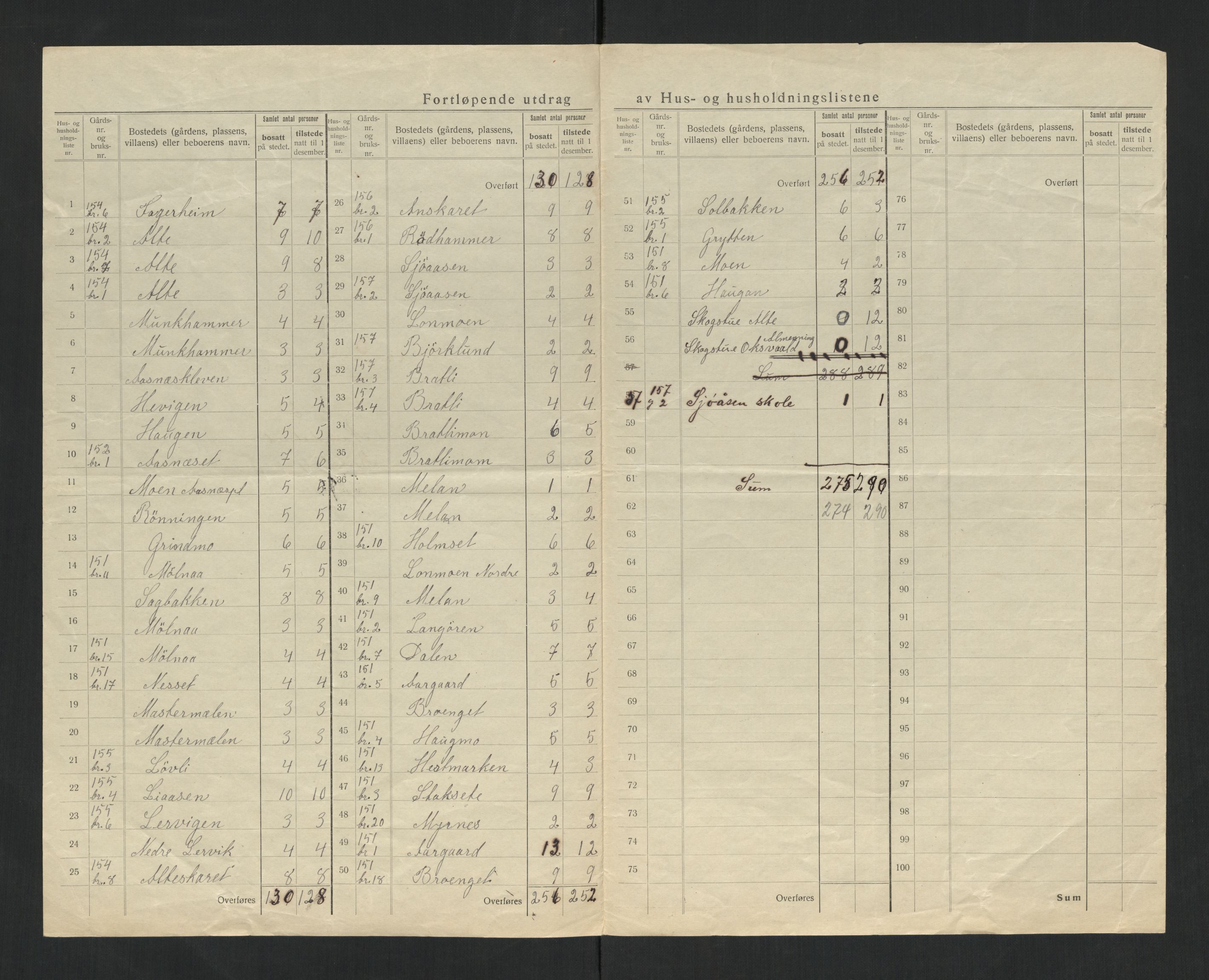 SAT, 1920 census for Namdalseid, 1920, p. 15