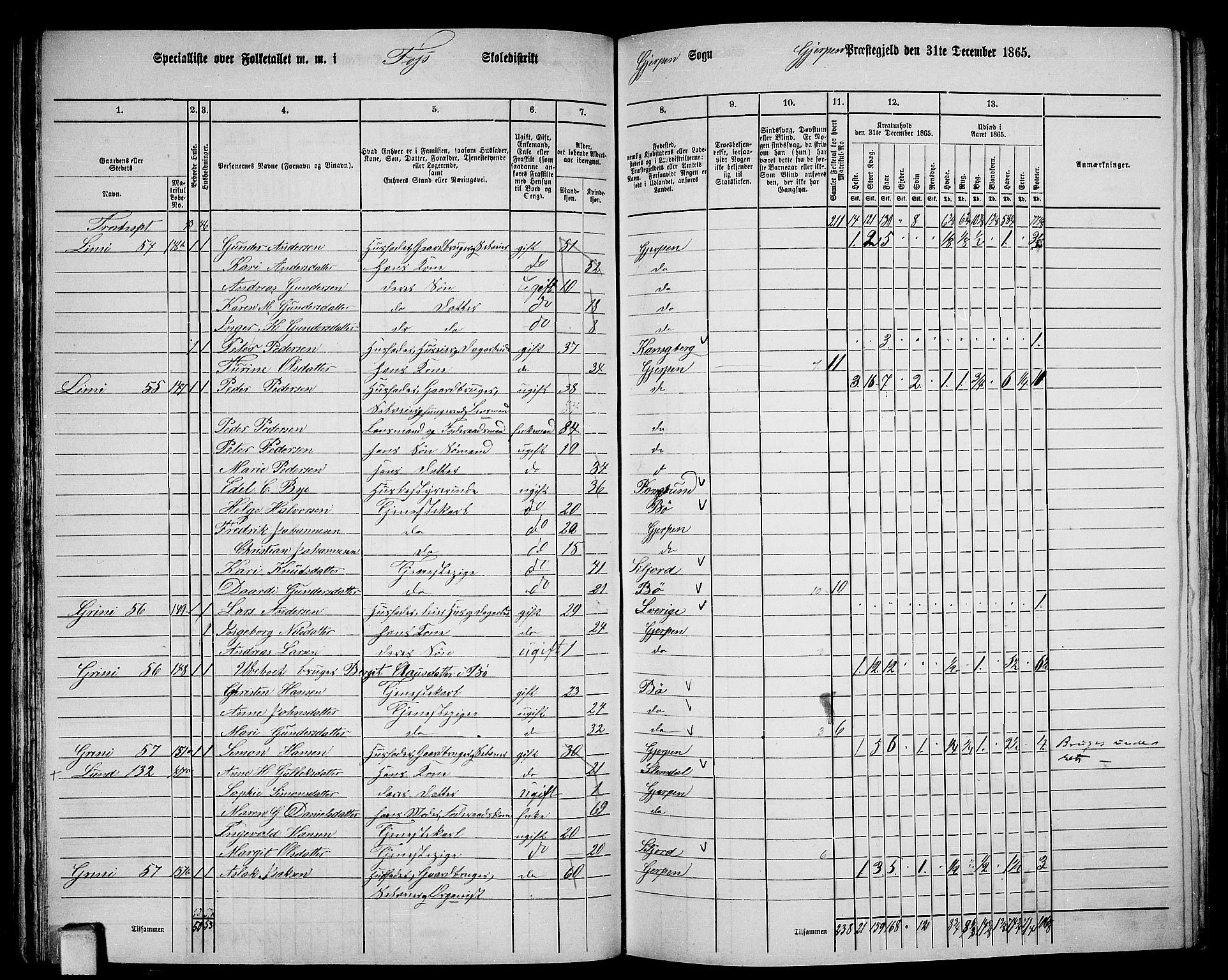 RA, 1865 census for Gjerpen, 1865, p. 94