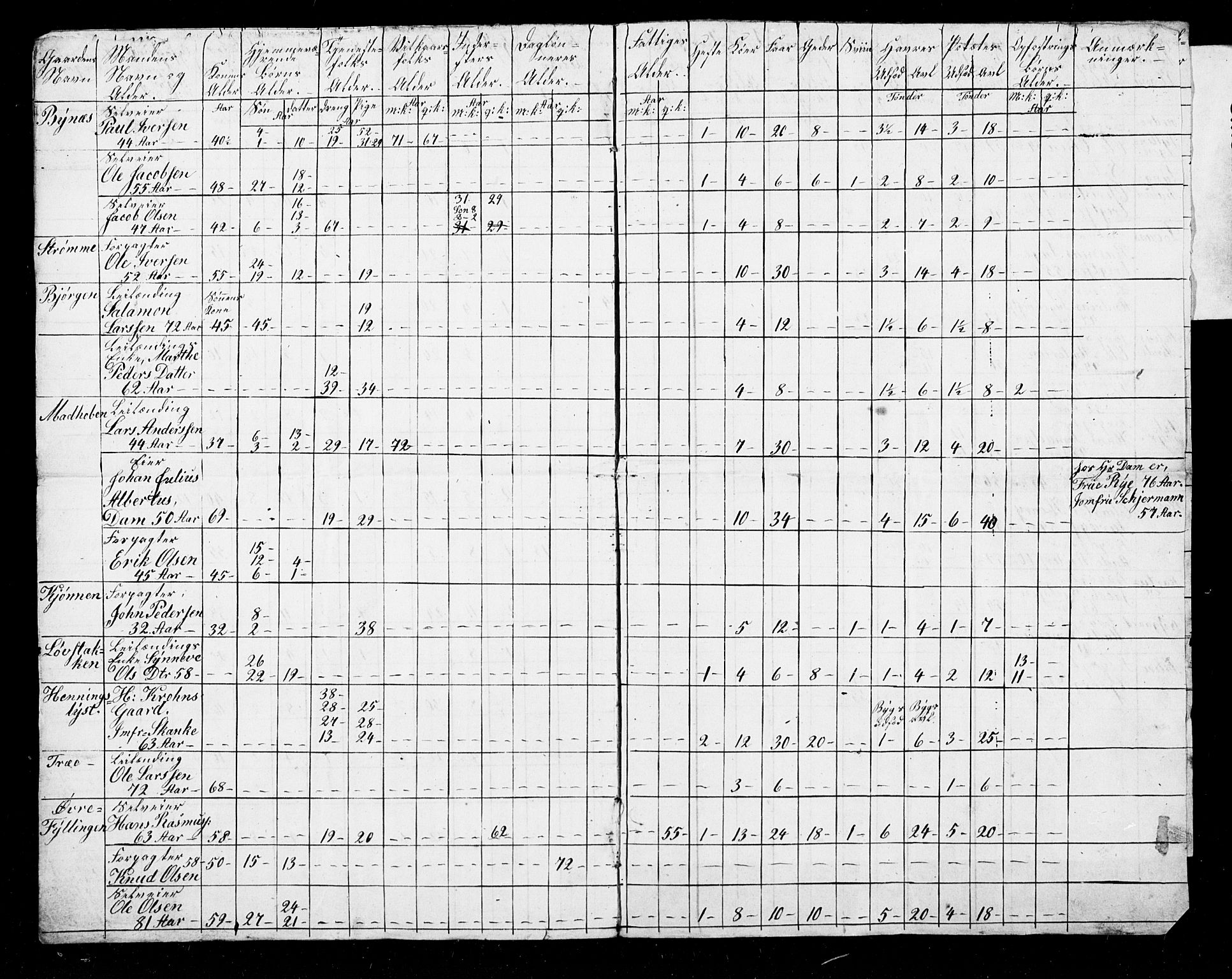 , Census 1845 for Fana, 1845, p. 6