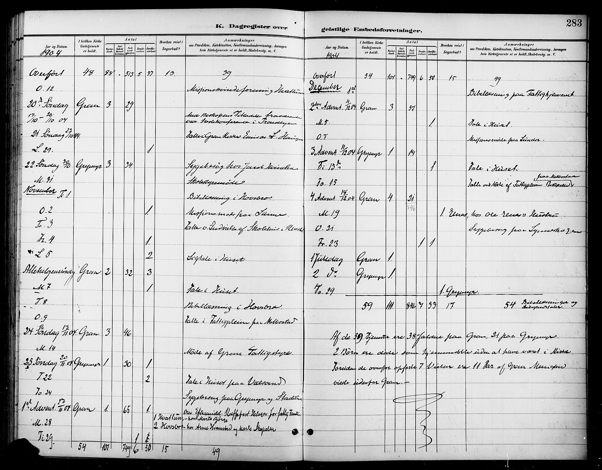 Gran prestekontor, SAH/PREST-112/H/Ha/Haa/L0019: Parish register (official) no. 19, 1898-1907, p. 283