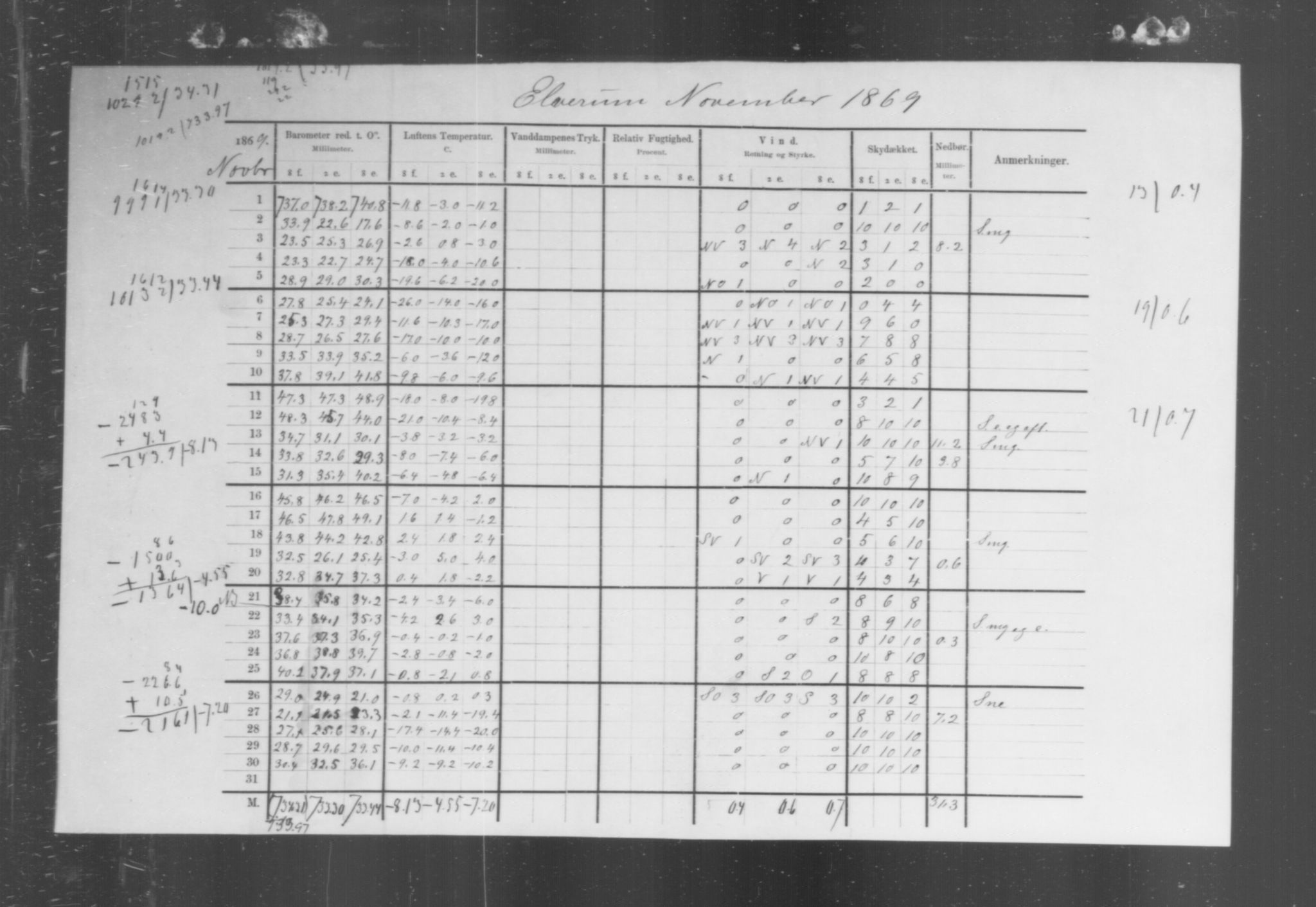 Det norske meteorologiske institutt, AV/RA-S-1570, 1869-1930, p. 362