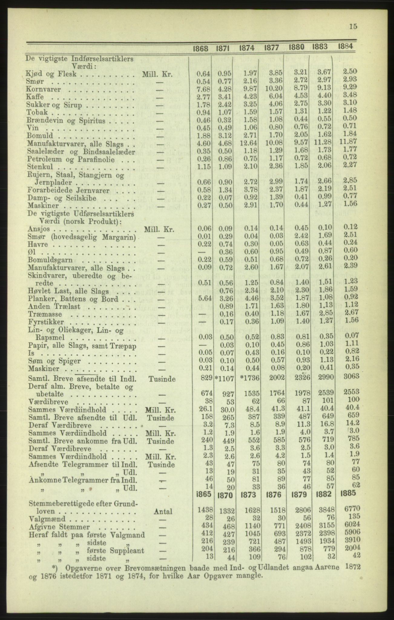 Kristiania/Oslo adressebok, PUBL/-, 1886, p. 15