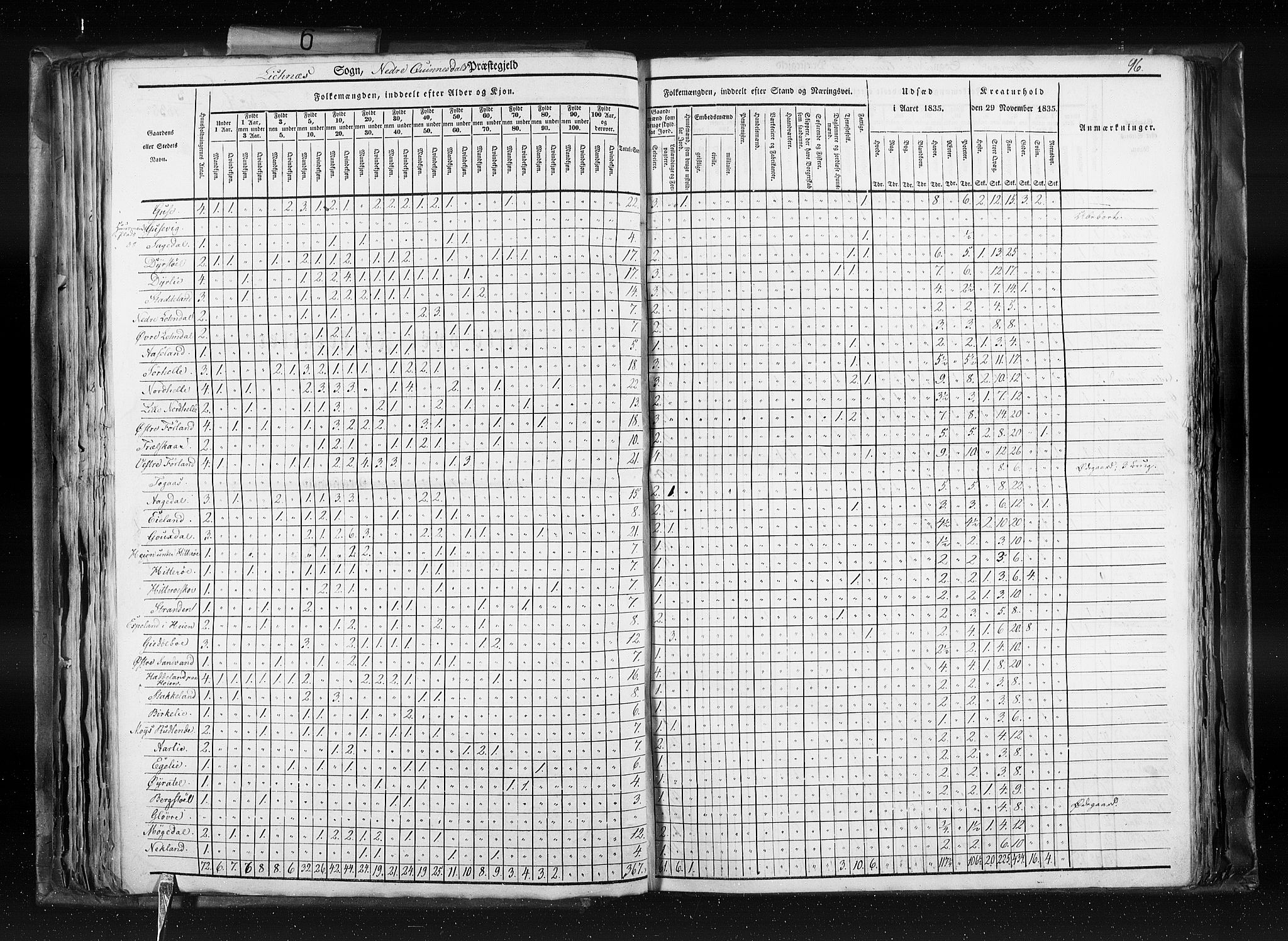 RA, Census 1835, vol. 6: Lister og Mandal amt og Stavanger amt, 1835, p. 96