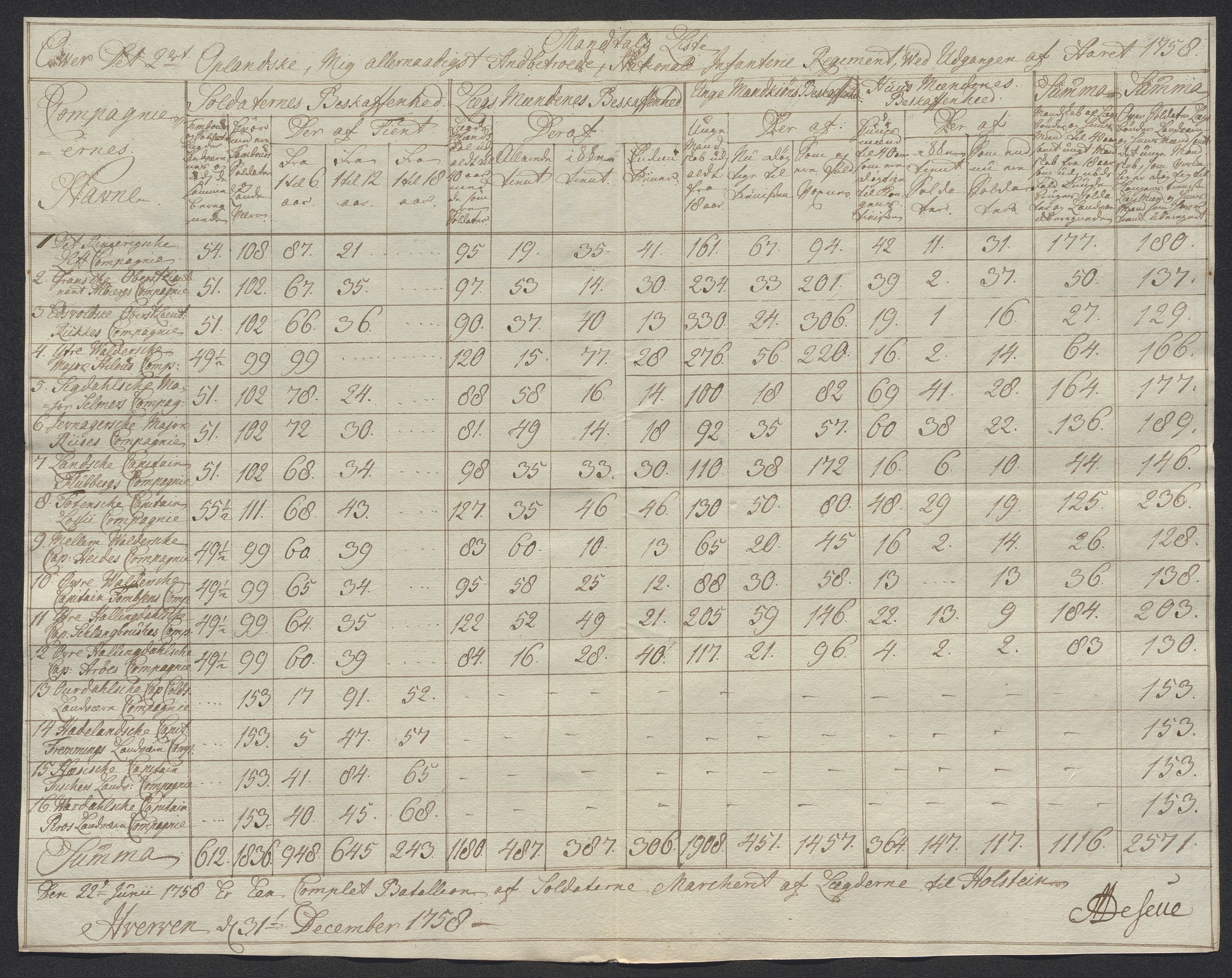 Kommanderende general (KG I) med Det norske krigsdirektorium, AV/RA-EA-5419/D/L0398: 2. Opplandske nasjonale infanteriregiment: Lister, 1745-1767, p. 487