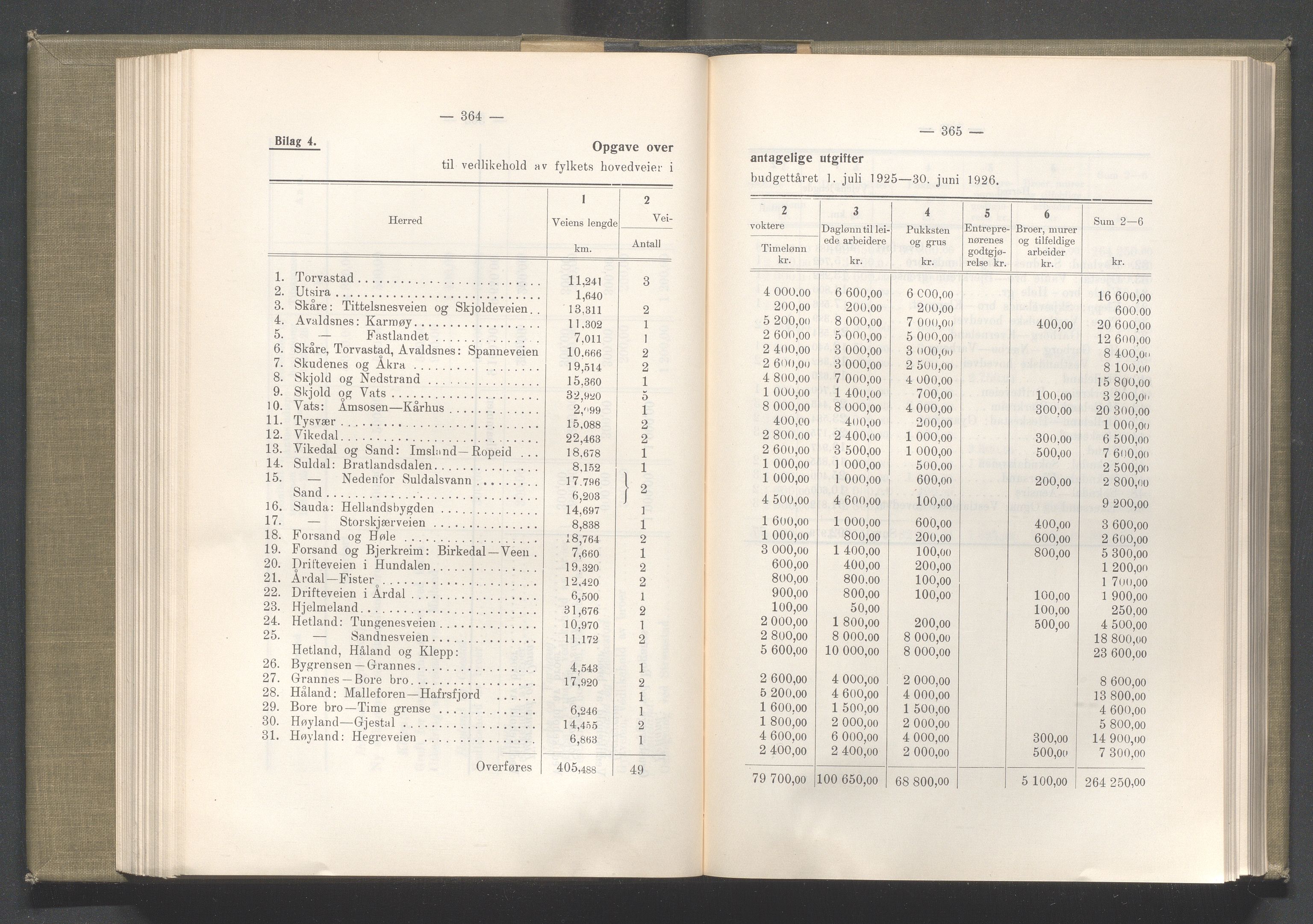 Rogaland fylkeskommune - Fylkesrådmannen , IKAR/A-900/A/Aa/Aaa/L0044: Møtebok , 1925, p. 364-365