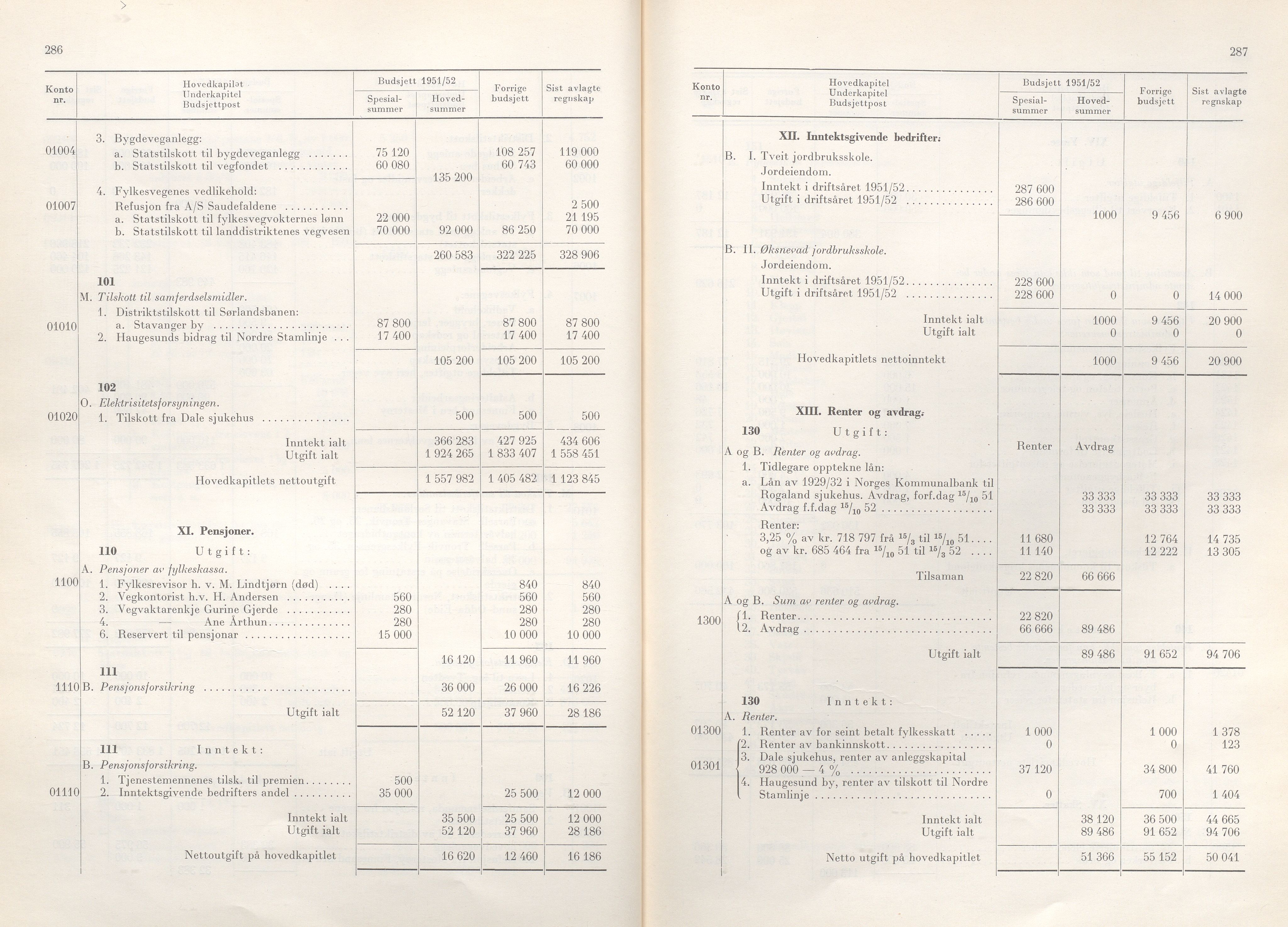 Rogaland fylkeskommune - Fylkesrådmannen , IKAR/A-900/A/Aa/Aaa/L0070: Møtebok , 1951, p. 286-287