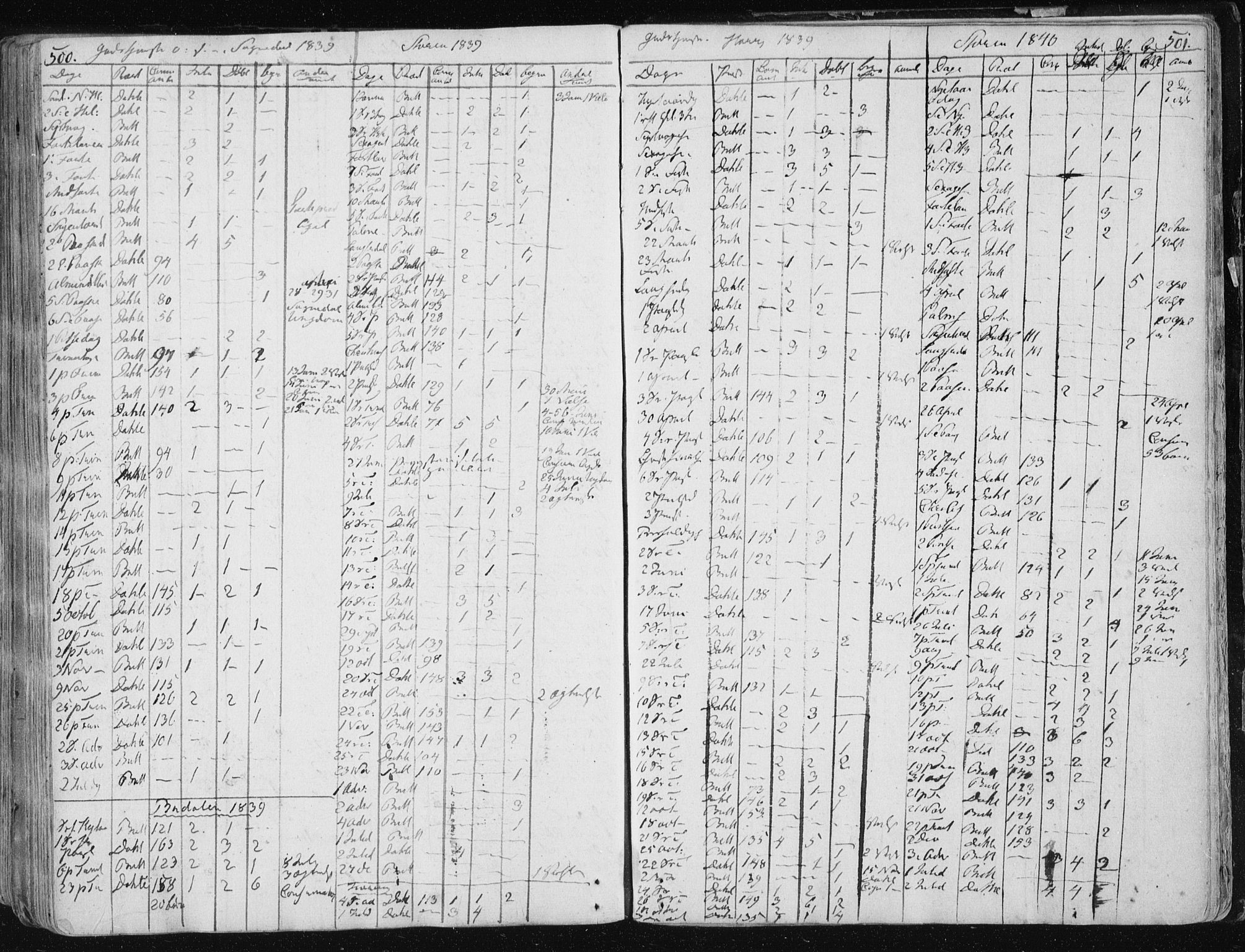 Ministerialprotokoller, klokkerbøker og fødselsregistre - Sør-Trøndelag, SAT/A-1456/687/L0992: Parish register (official) no. 687A03 /1, 1788-1815, p. 500-501