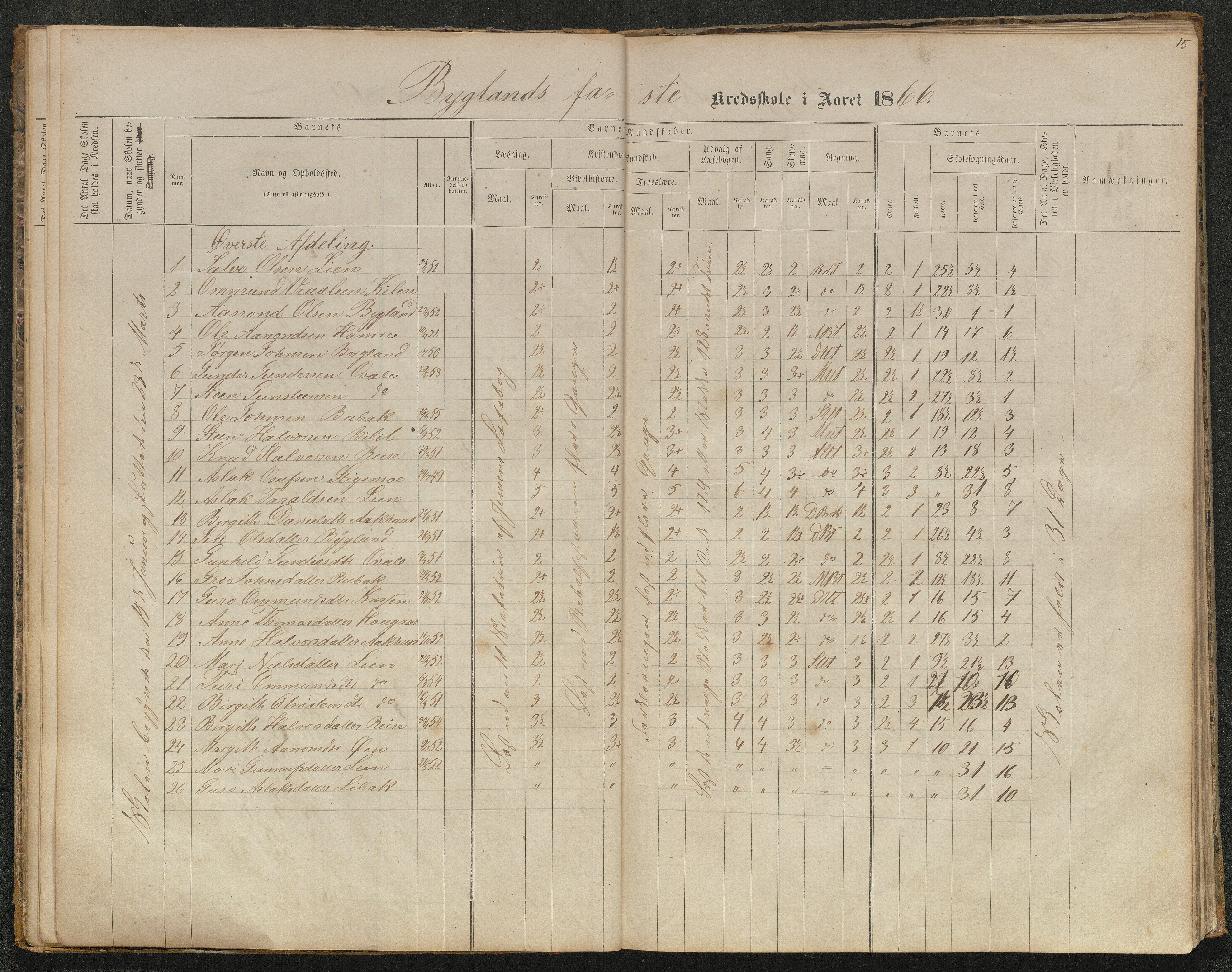 Bygland kommune, Skulekrinsar i Midt-Bygland, AAKS/KA0938-550b/F5/L0001: Skuleprotokoll Bygland, 1863-1882, p. 15