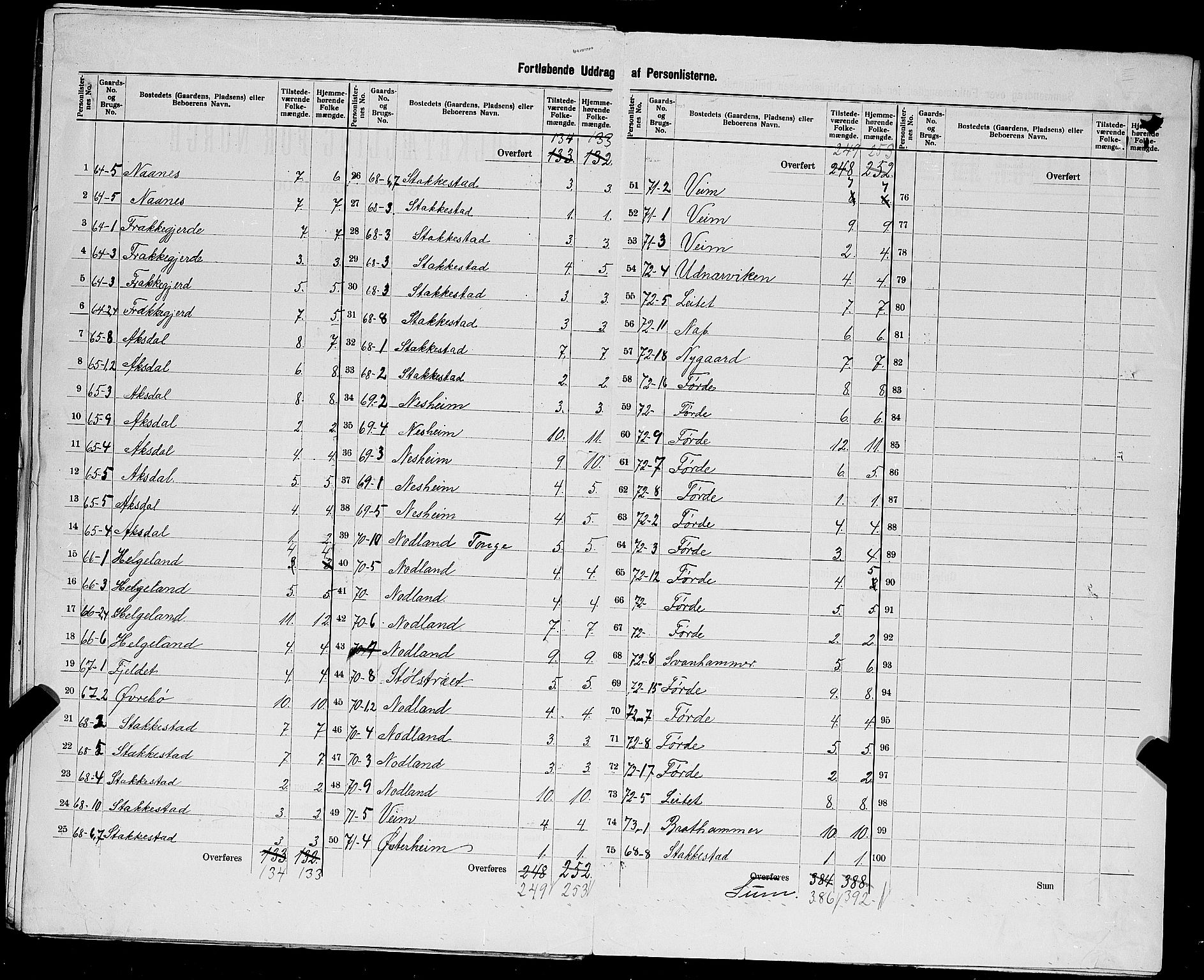 SAST, 1900 census for Avaldsnes, 1900, p. 41