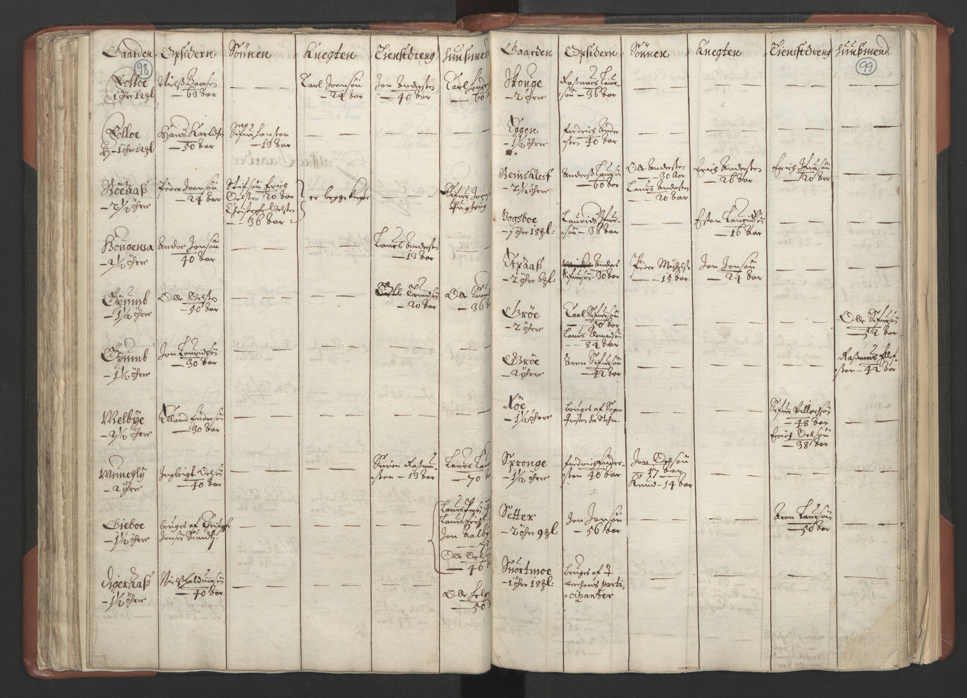 RA, Bailiff's Census 1664-1666, no. 18: Gauldal fogderi, Strinda fogderi and Orkdal fogderi, 1664, p. 98-99