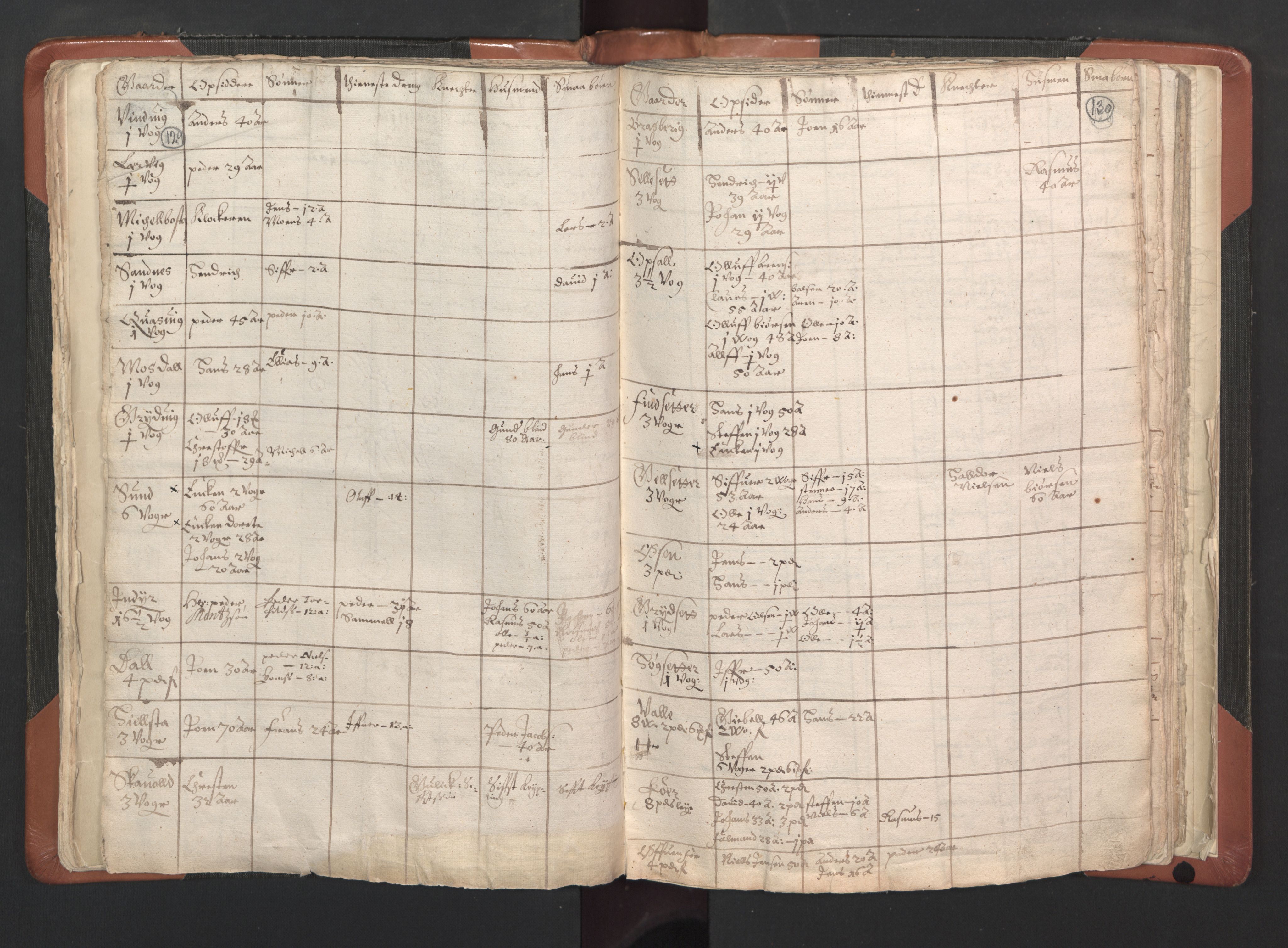 RA, Vicar's Census 1664-1666, no. 35: Helgeland deanery and Salten deanery, 1664-1666, p. 129-130