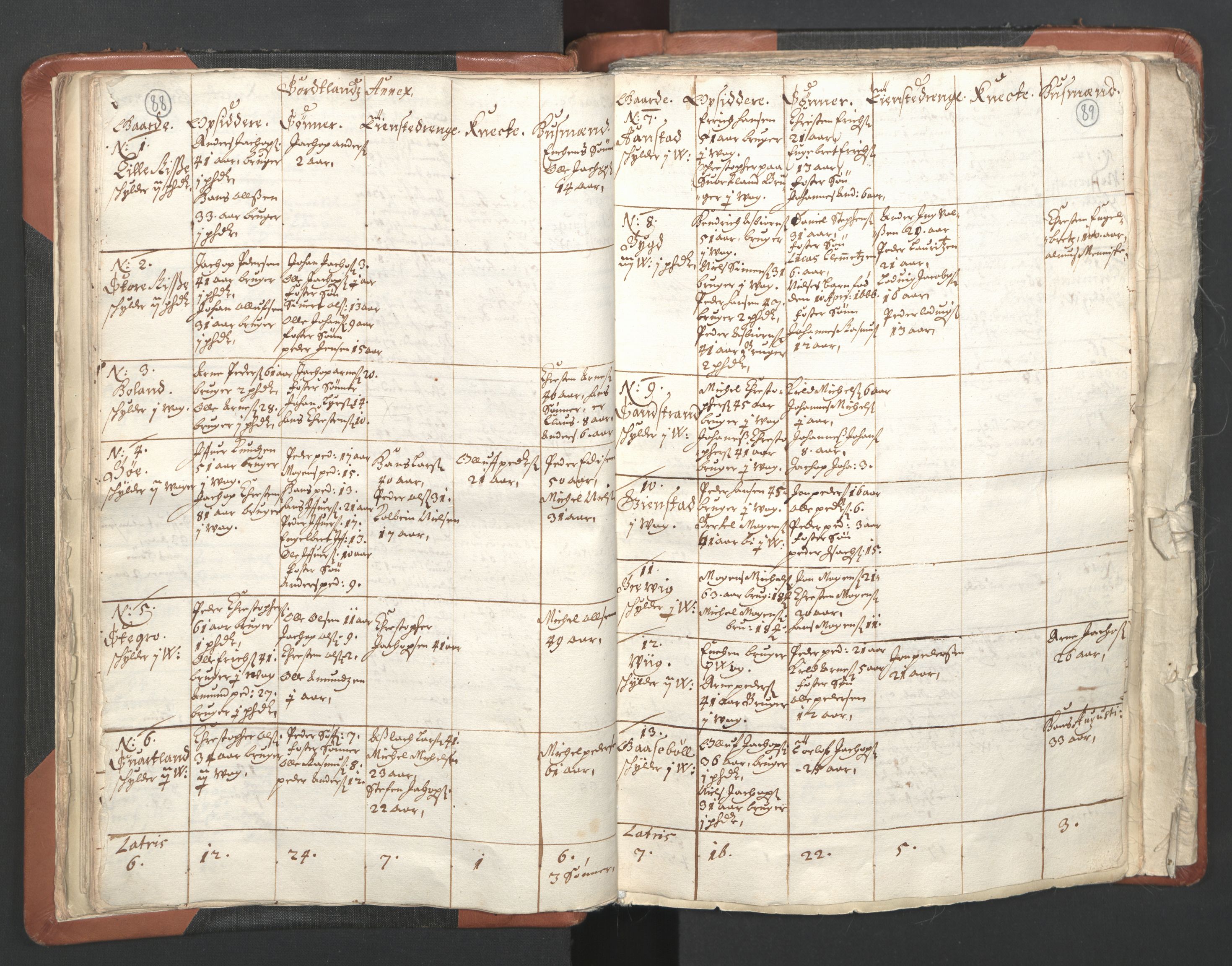 RA, Vicar's Census 1664-1666, no. 36: Lofoten and Vesterålen deanery, Senja deanery and Troms deanery, 1664-1666, p. 88-89