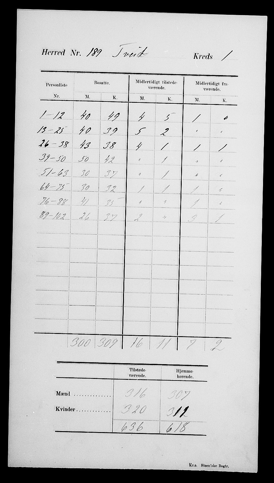 SAK, 1900 census for Tveit, 1900, p. 5