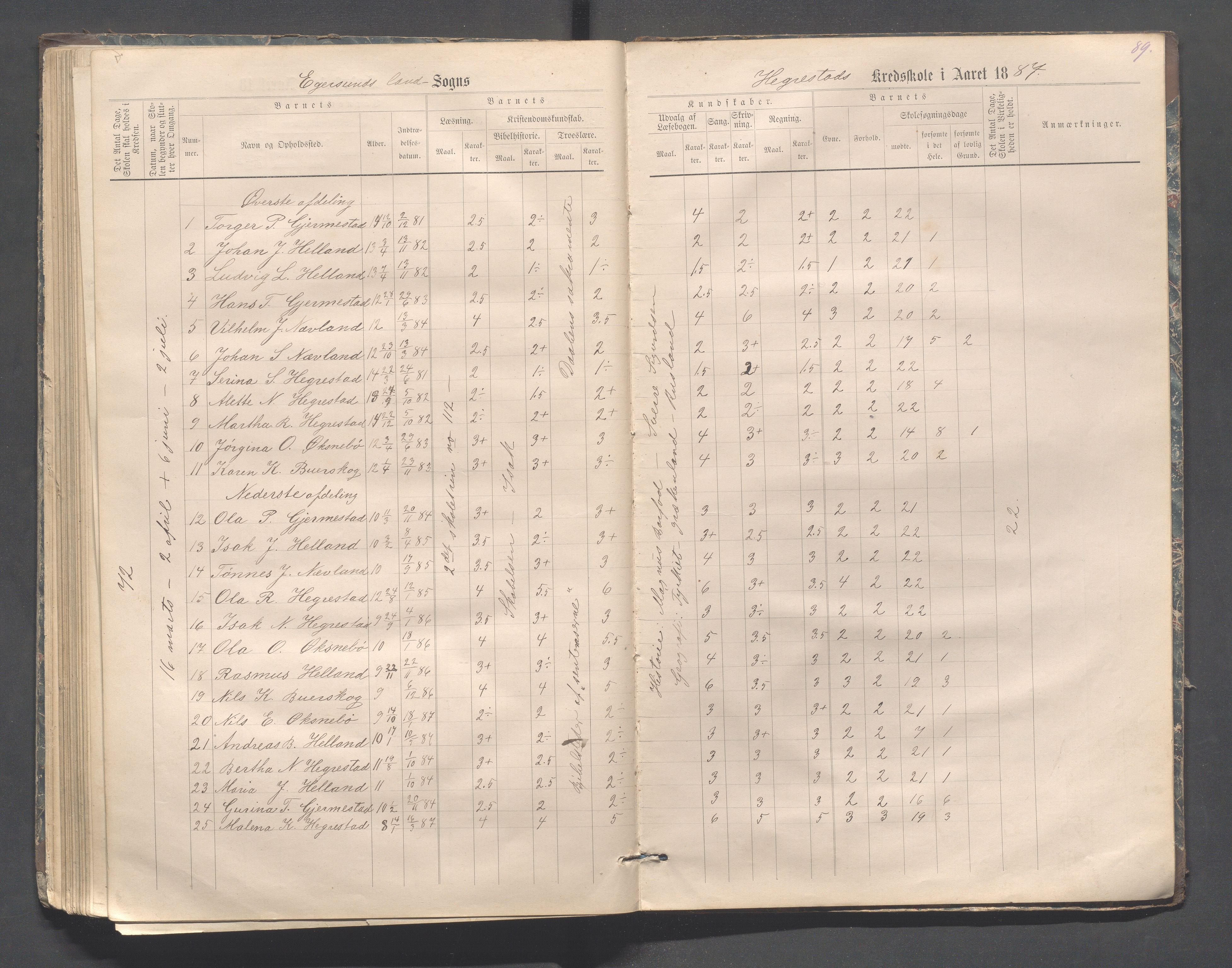 Eigersund kommune (Herredet) - Skolekommisjonen/skolestyret, IKAR/K-100453/Jb/L0006: Skoleprotokoll - Hegrestad og Helvik skoler, 1878-1888, p. 89