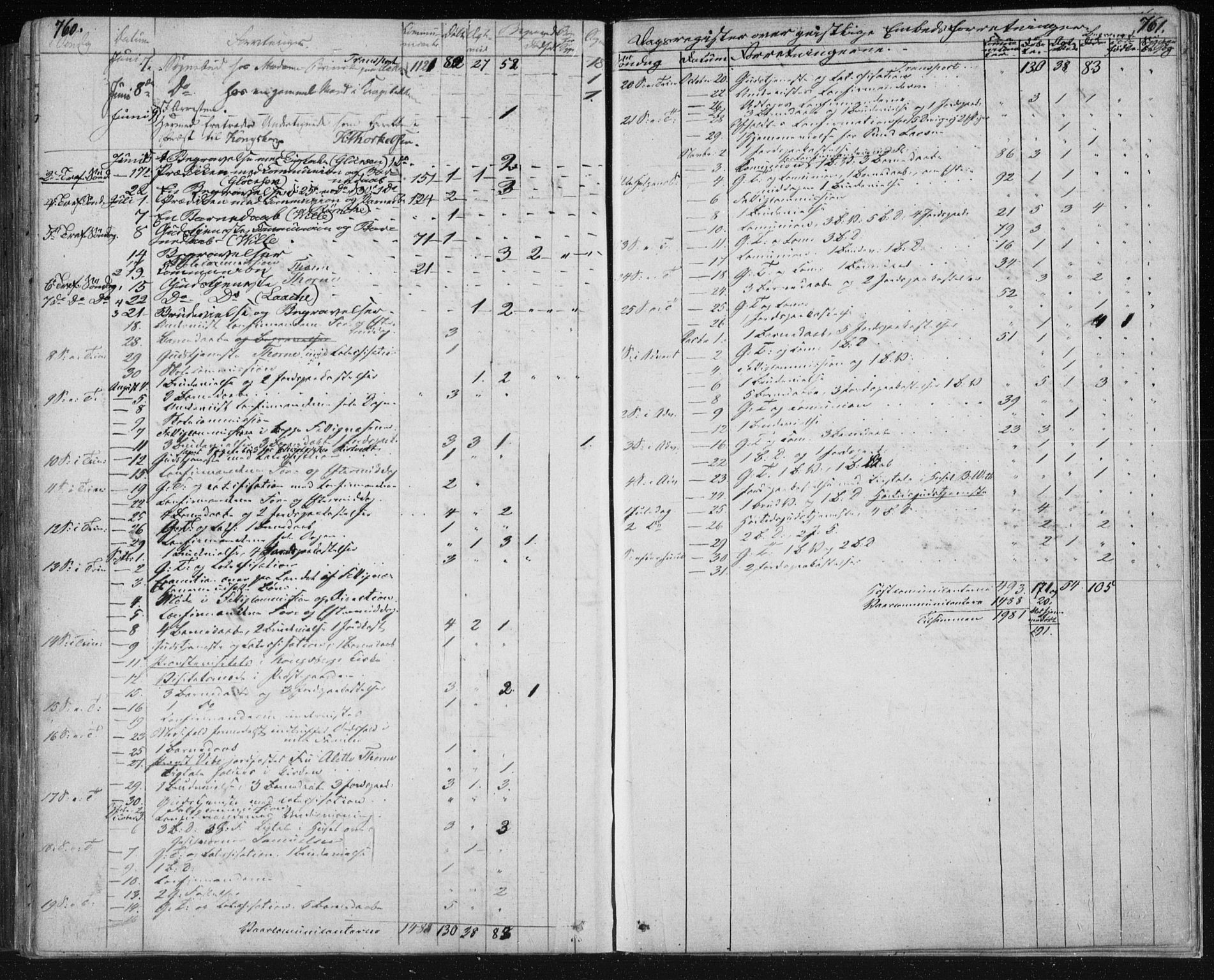 Kongsberg kirkebøker, AV/SAKO-A-22/F/Fa/L0009: Parish register (official) no. I 9, 1839-1858, p. 760-761