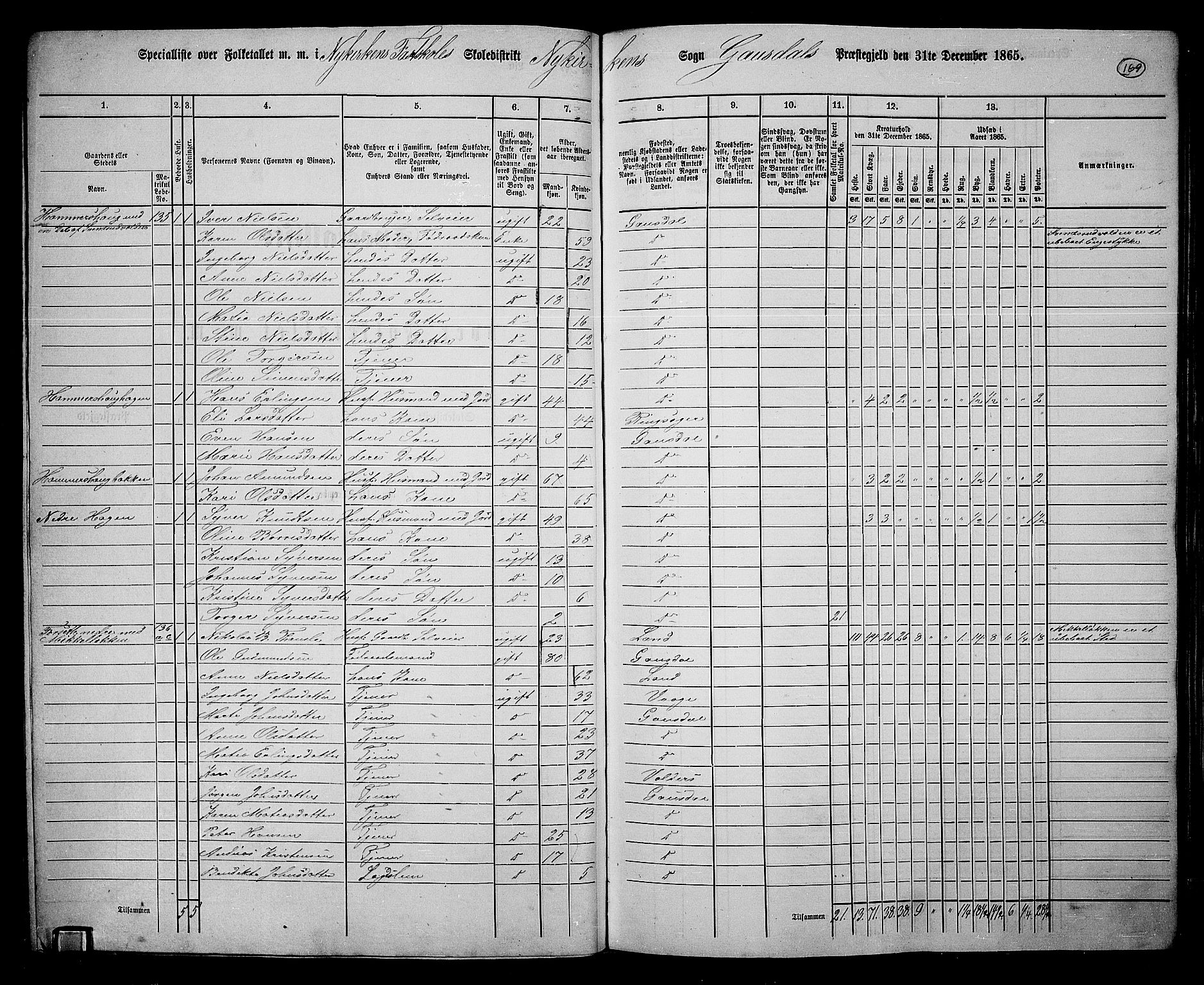 RA, 1865 census for Gausdal, 1865, p. 147