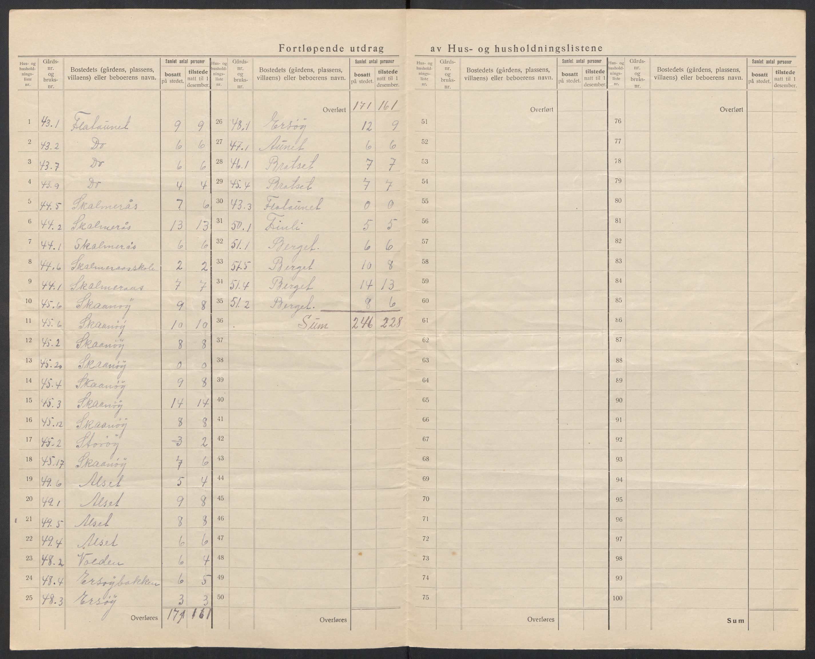 SAT, 1920 census for Rissa, 1920, p. 37