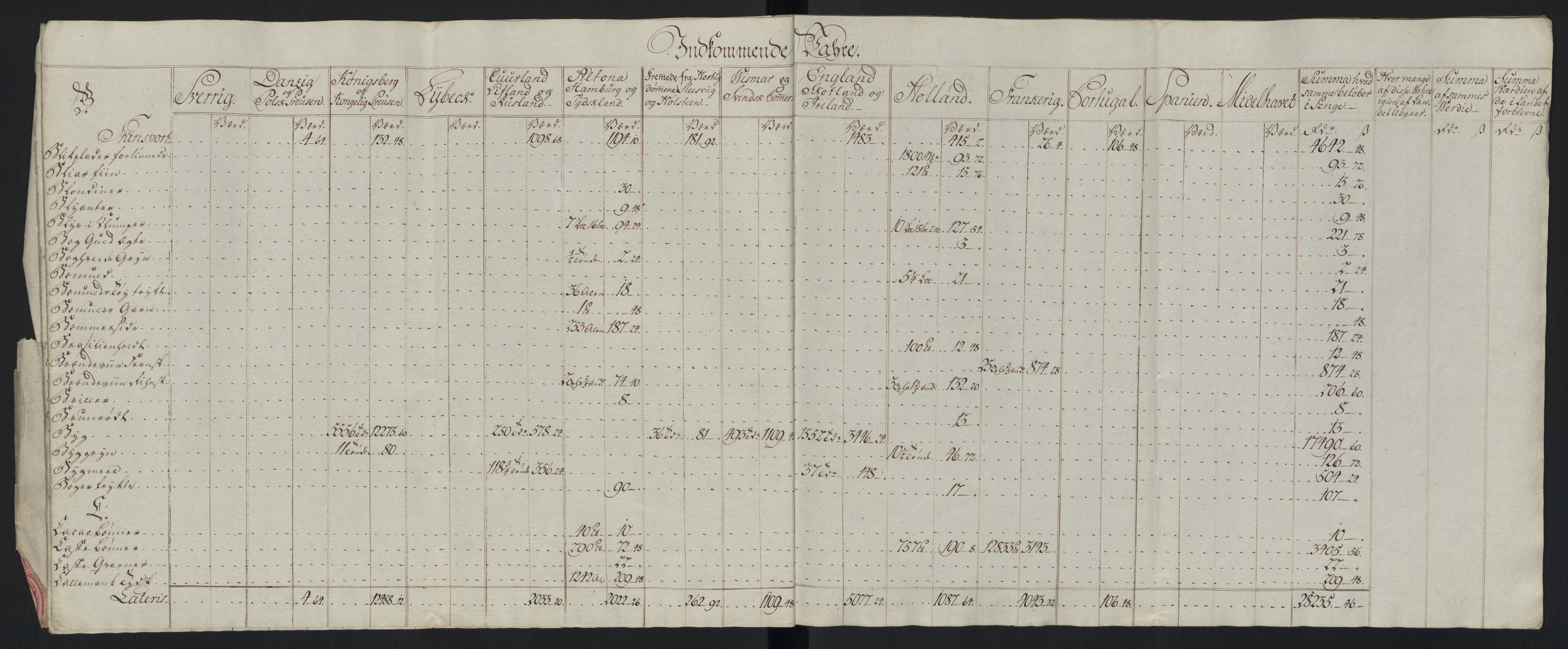 Generaltollkammeret, tollregnskaper, AV/RA-EA-5490/R33/L0213/0001: Tollregnskaper Trondheim A / Tabeller over inn- og utførte varer fra og til fremmede steder, 1786-1795, p. 53