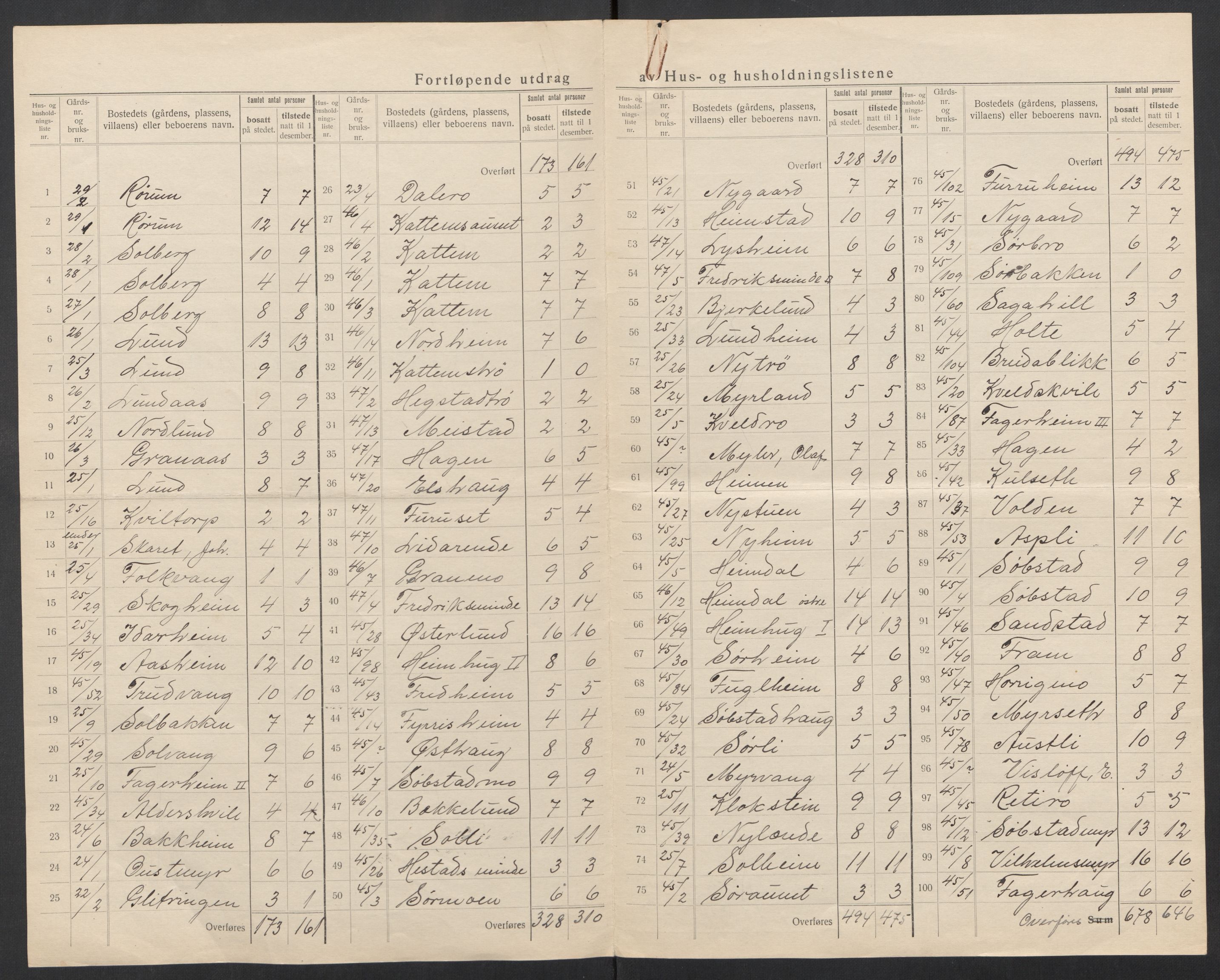 SAT, 1920 census for Leinstrand, 1920, p. 15