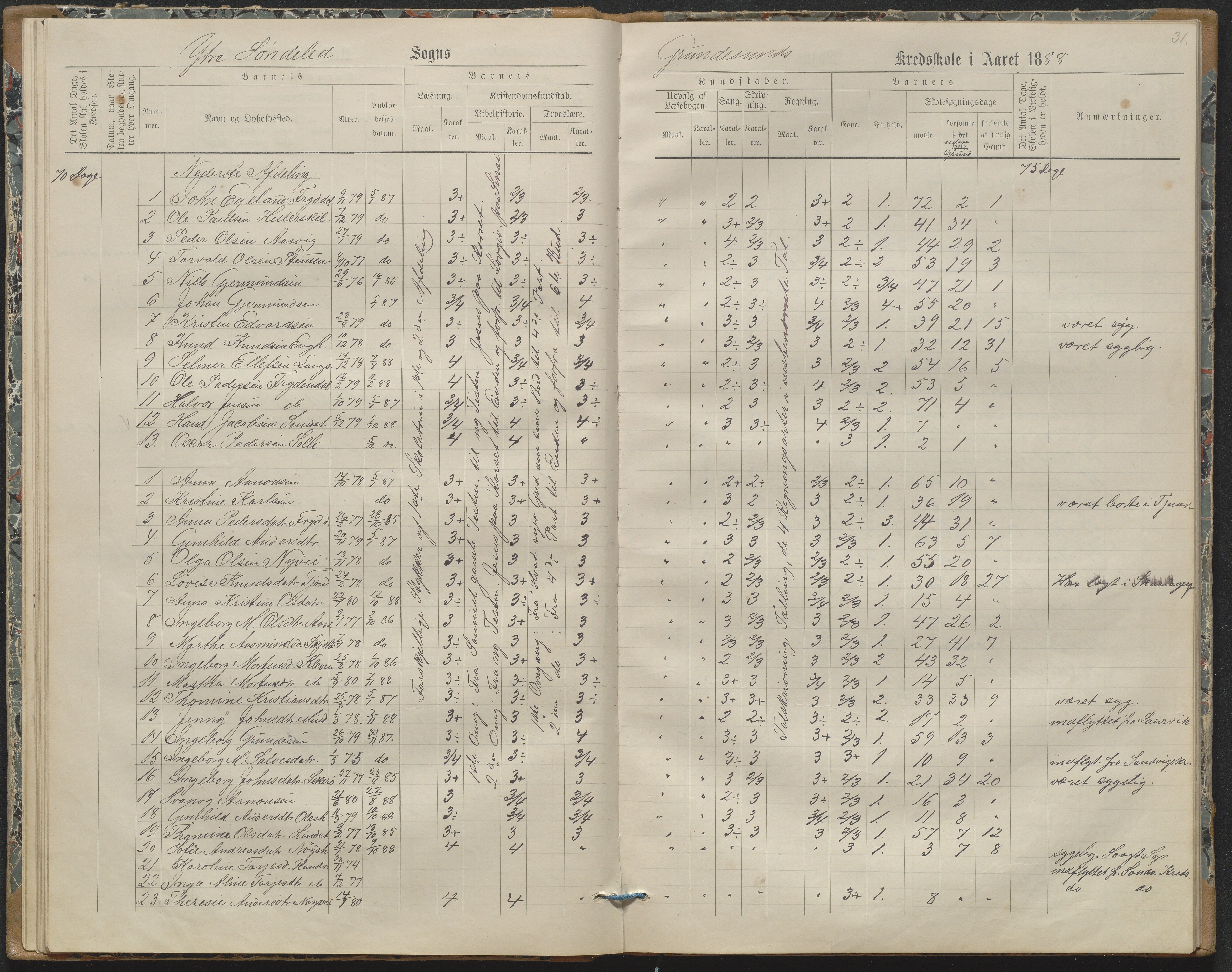 Søndeled kommune, AAKS/KA0913-PK/1/05/05h/L0011: Karakterprotokoll, 1880-1892, p. 31