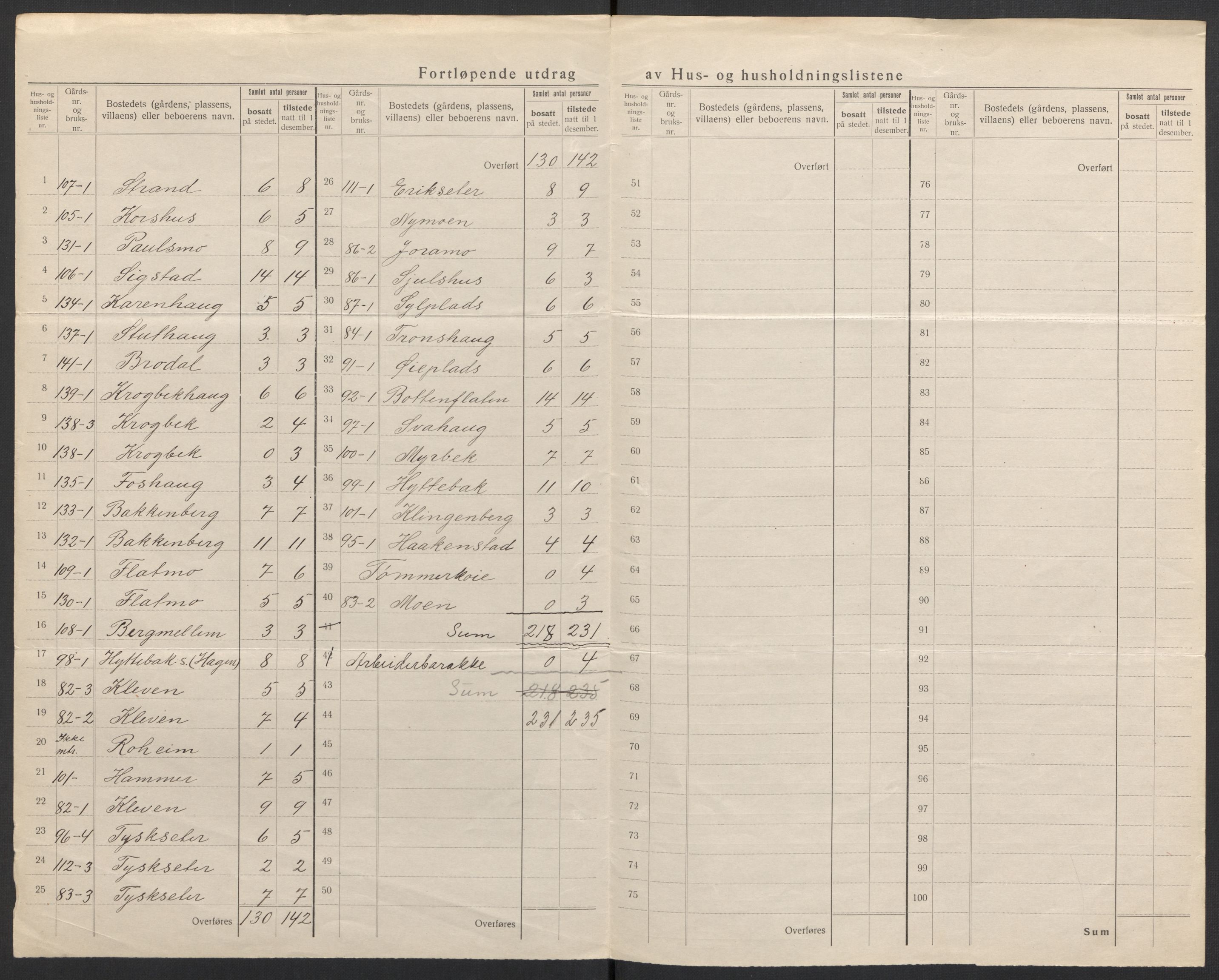 SAH, 1920 census for Kvikne, 1920, p. 28