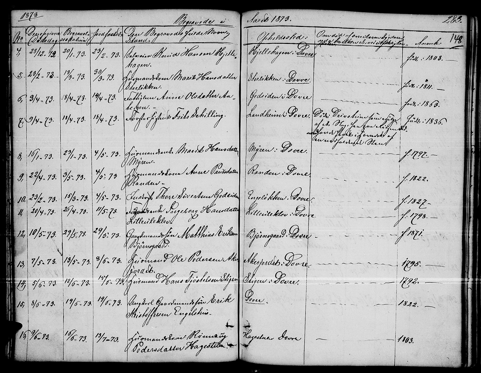 Dovre prestekontor, SAH/PREST-066/H/Ha/Hab/L0001: Parish register (copy) no. 1, 1862-1880, p. 283