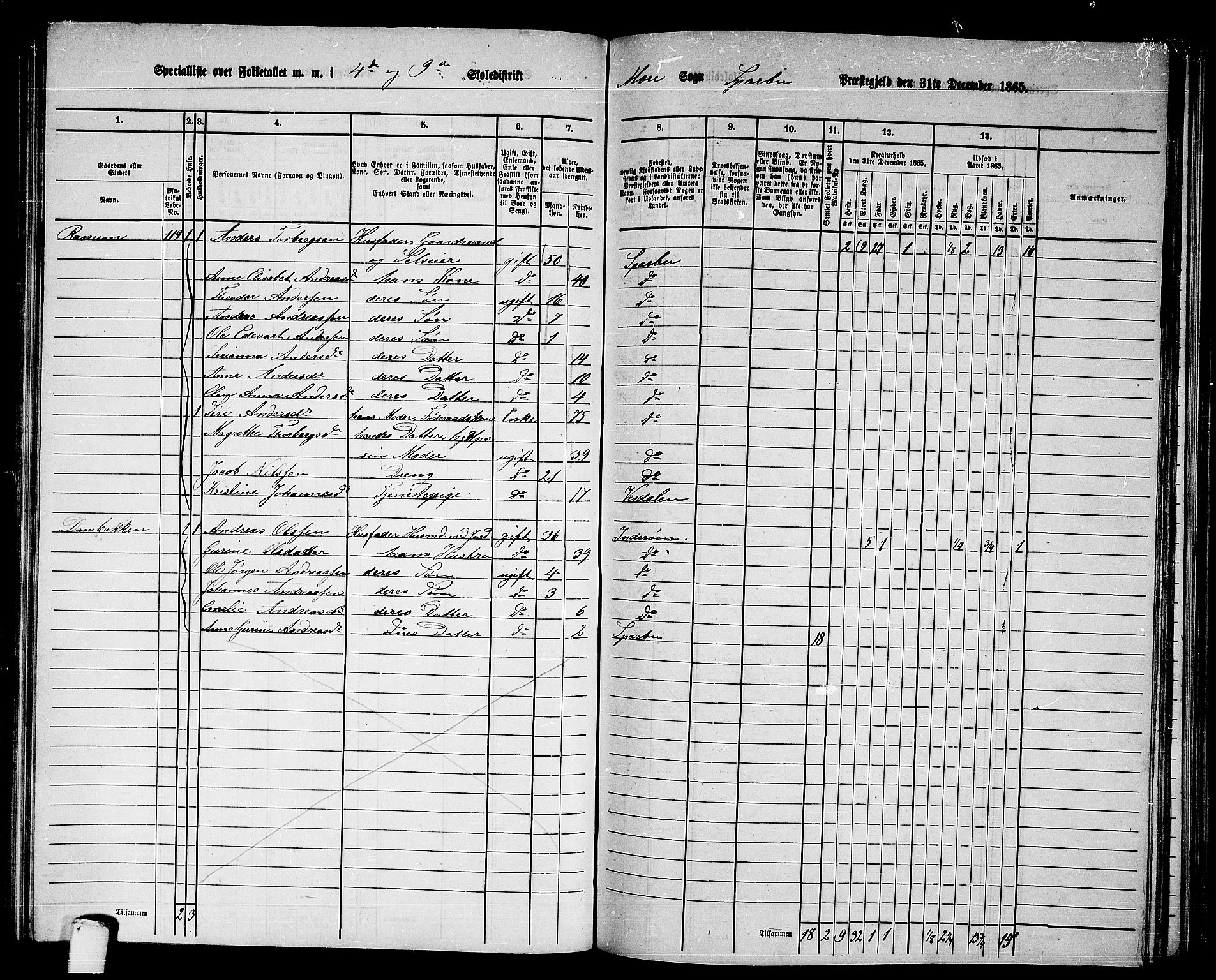 RA, 1865 census for Sparbu, 1865, p. 115