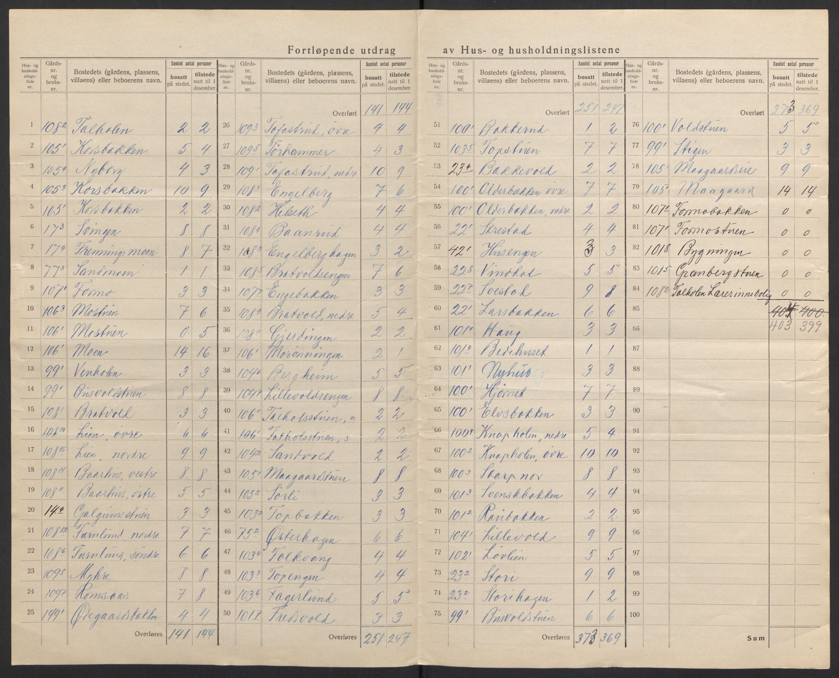 SAH, 1920 census for Romedal, 1920, p. 29