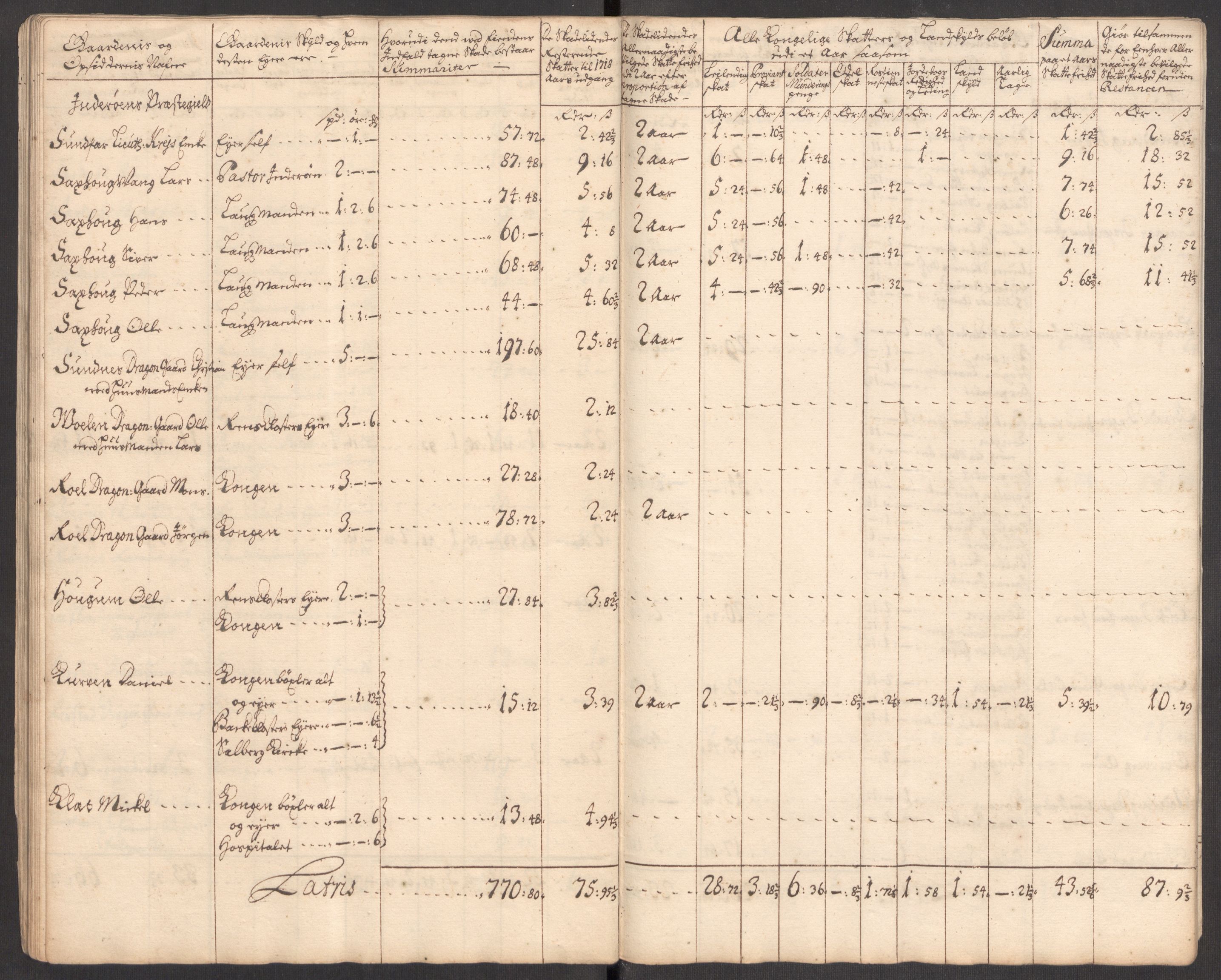 Rentekammeret inntil 1814, Realistisk ordnet avdeling, AV/RA-EA-4070/Ki/L0012: [S10]: Kommisjonsforretning over skader påført allmuen nordafjells i krigsåret 1718, 1718, p. 190