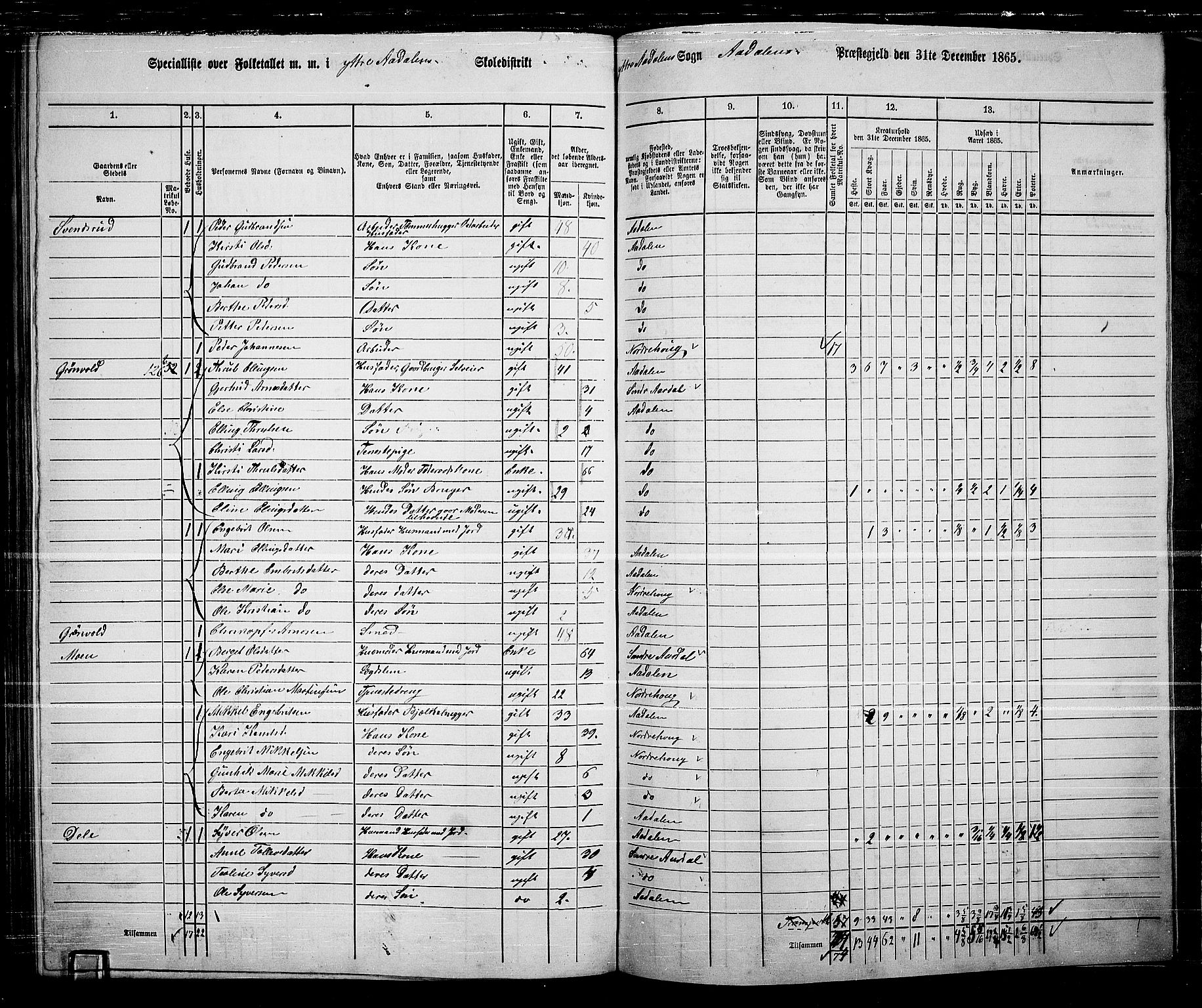 RA, 1865 census for Ådal, 1865, p. 101